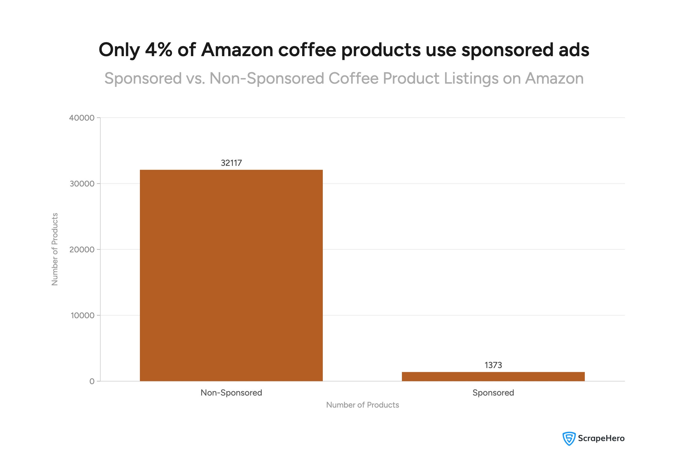 The vast majority of coffee product listings are non-sponsored, with only a small sliver representing sponsored listings.
