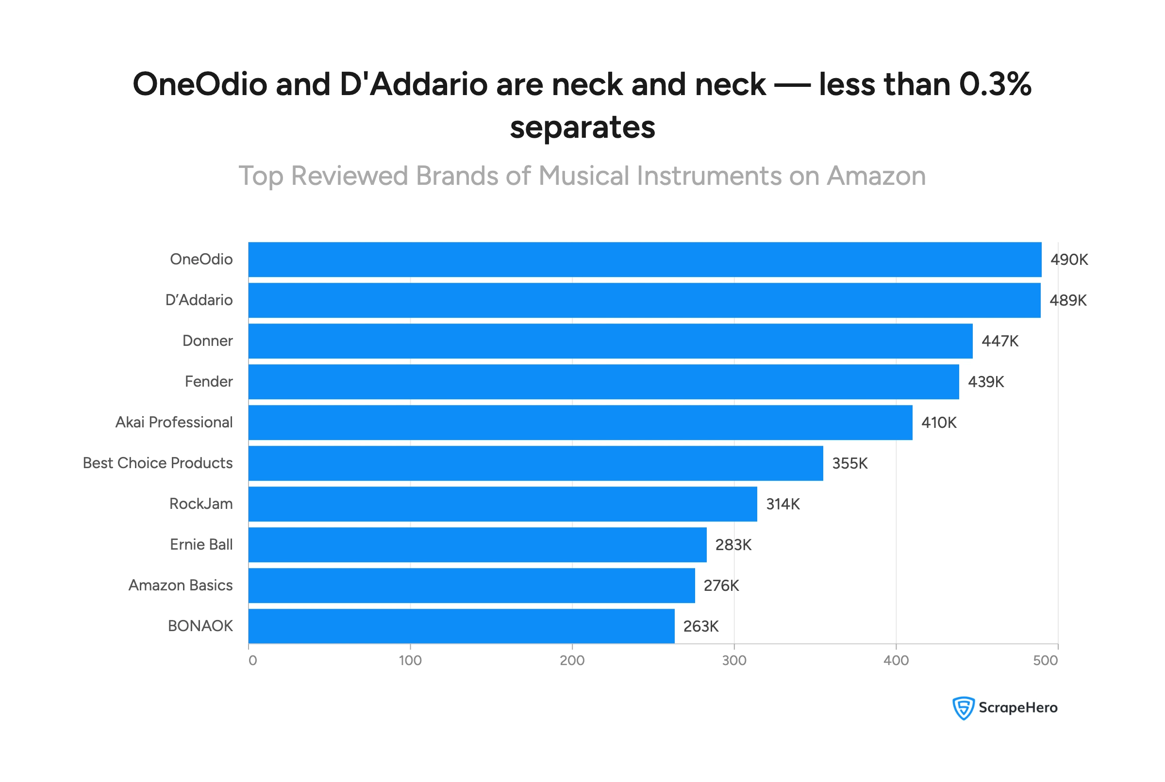 The top 10 most reviewed musical instrument brands on Amazon include OneOdio leading at 490K reviews, closely followed by D'Addario, then Donner and Fender.