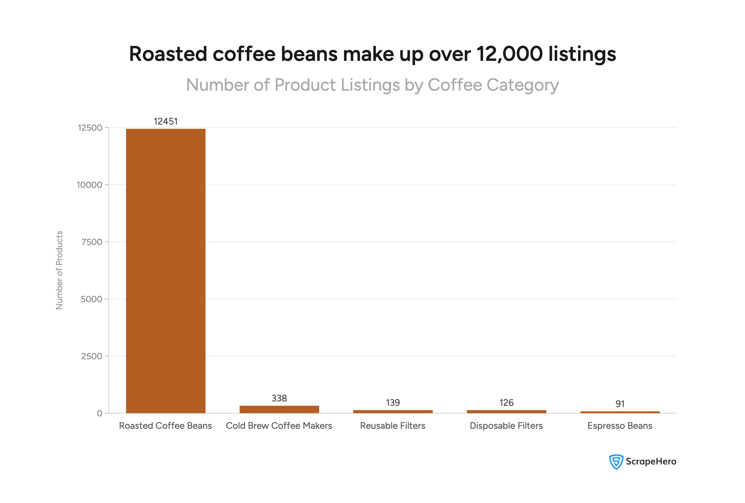 Visual showing roasted coffee beans have the highest number of listings, far exceeding cold brew makers, filters, and other categories.
