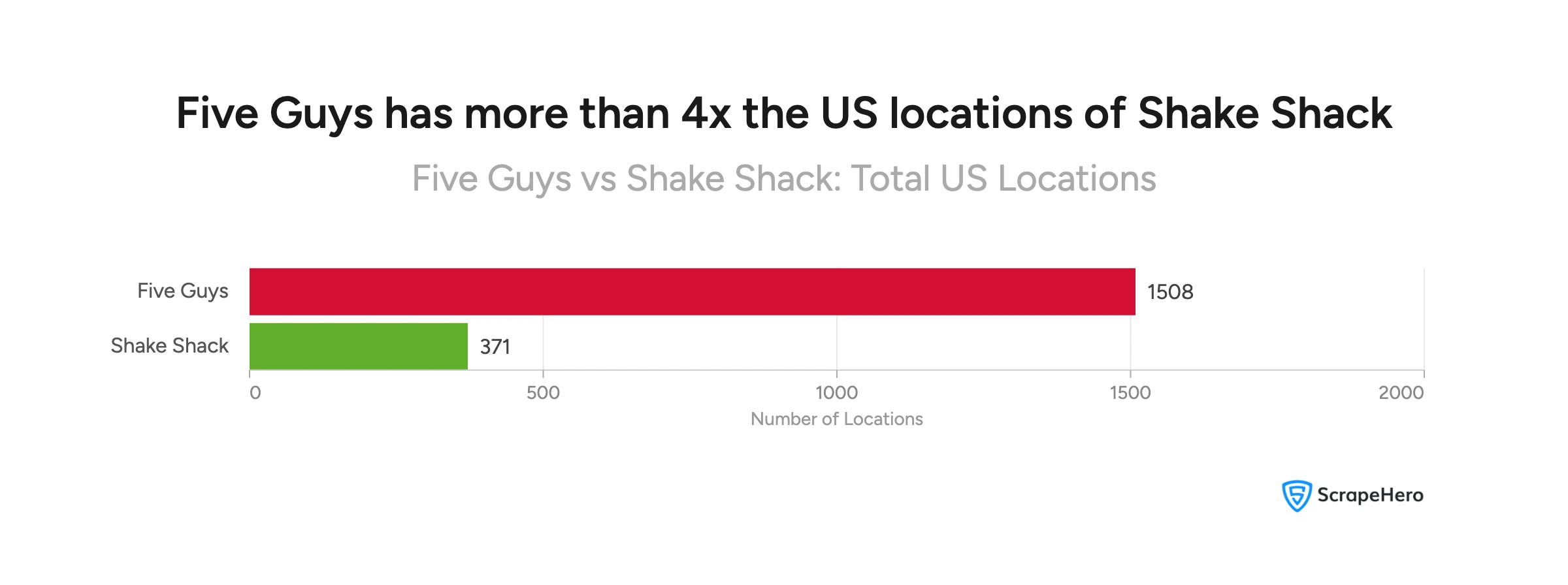 A visual comparing total US locations, with Five Guys at 1,508 and Shake Shack at 371. 