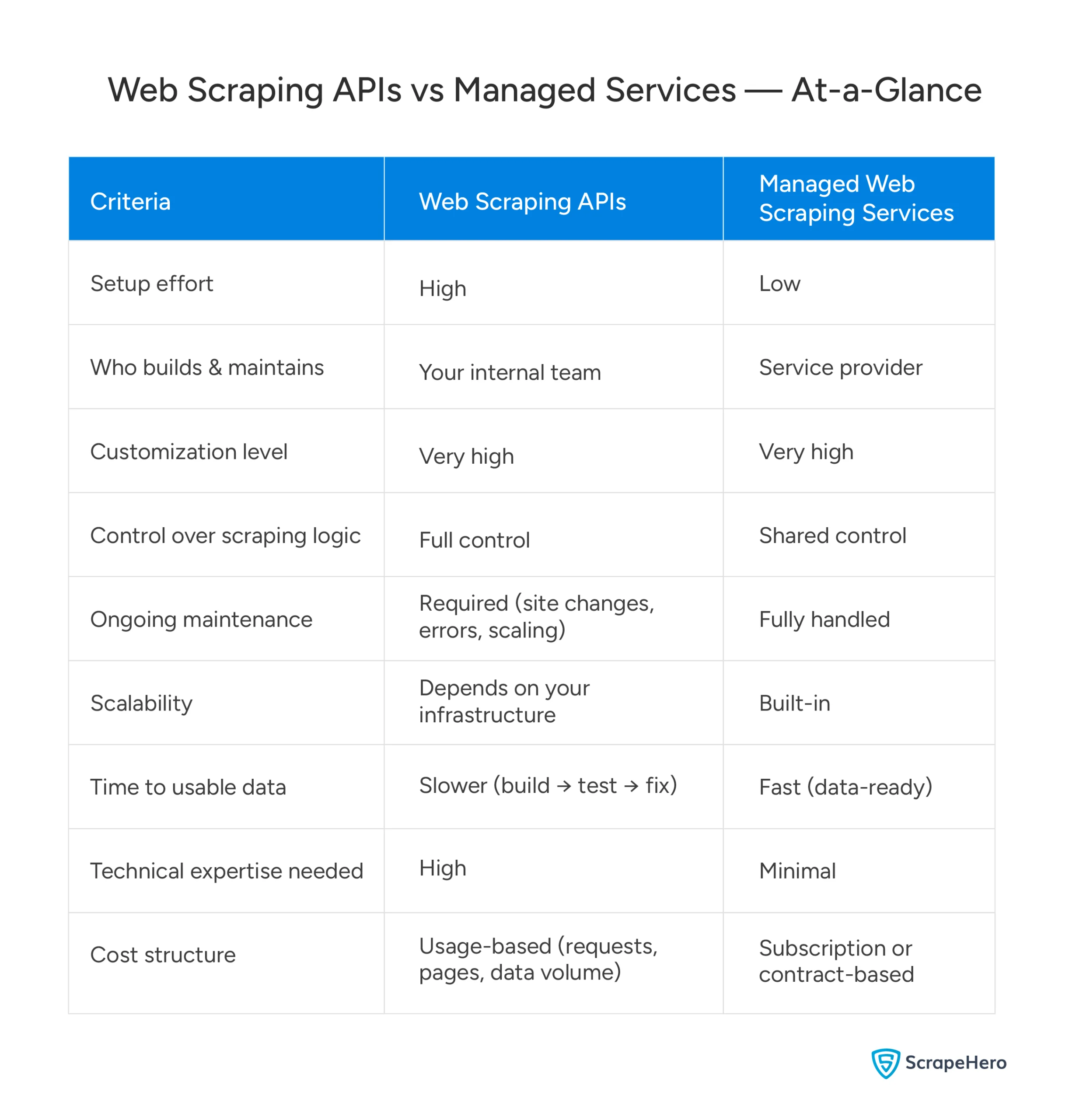 Side-by-side comparison of web scraping APIs and managed services on flexibility, setup, etc., for eCommerce brands.