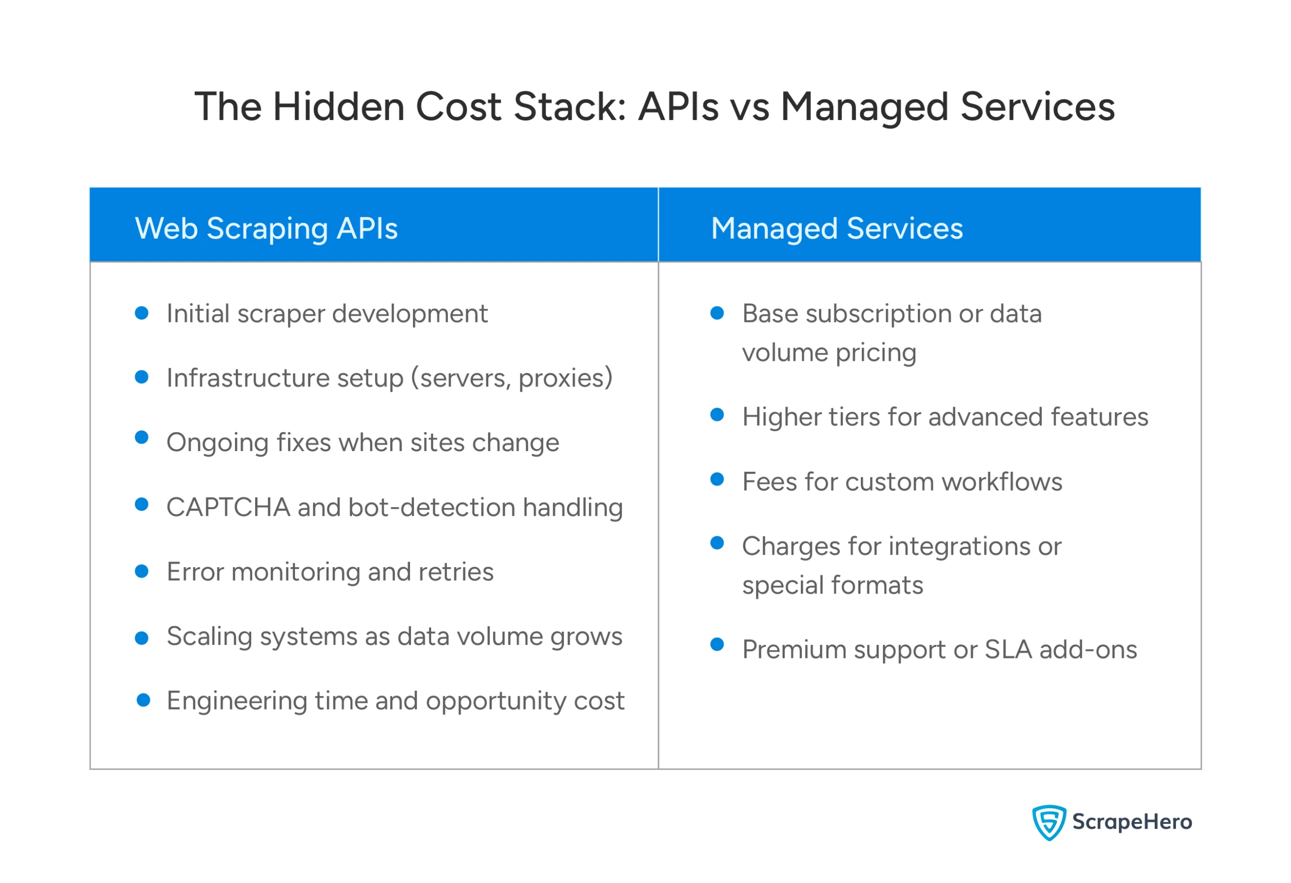 Table showing hidden cost layers like setup, infrastructure, etc., for APIs and managed services in web scraping.