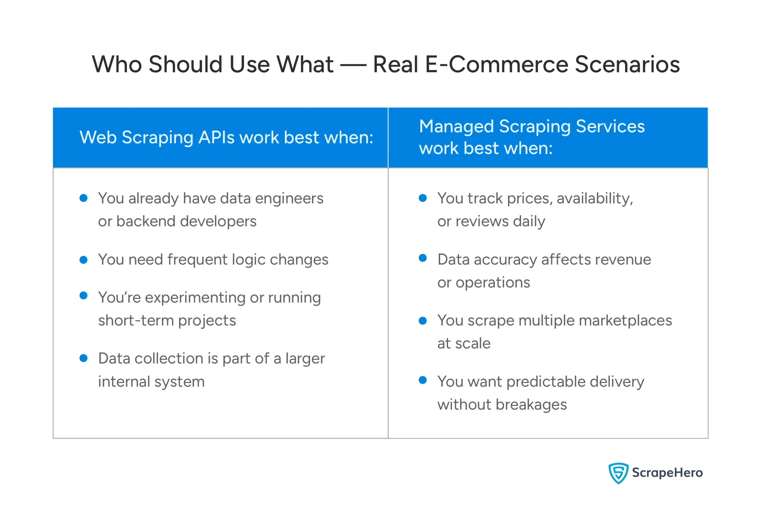 Decision matrix showing the right choice between web scraping APIs and managed services based on needs and resources.