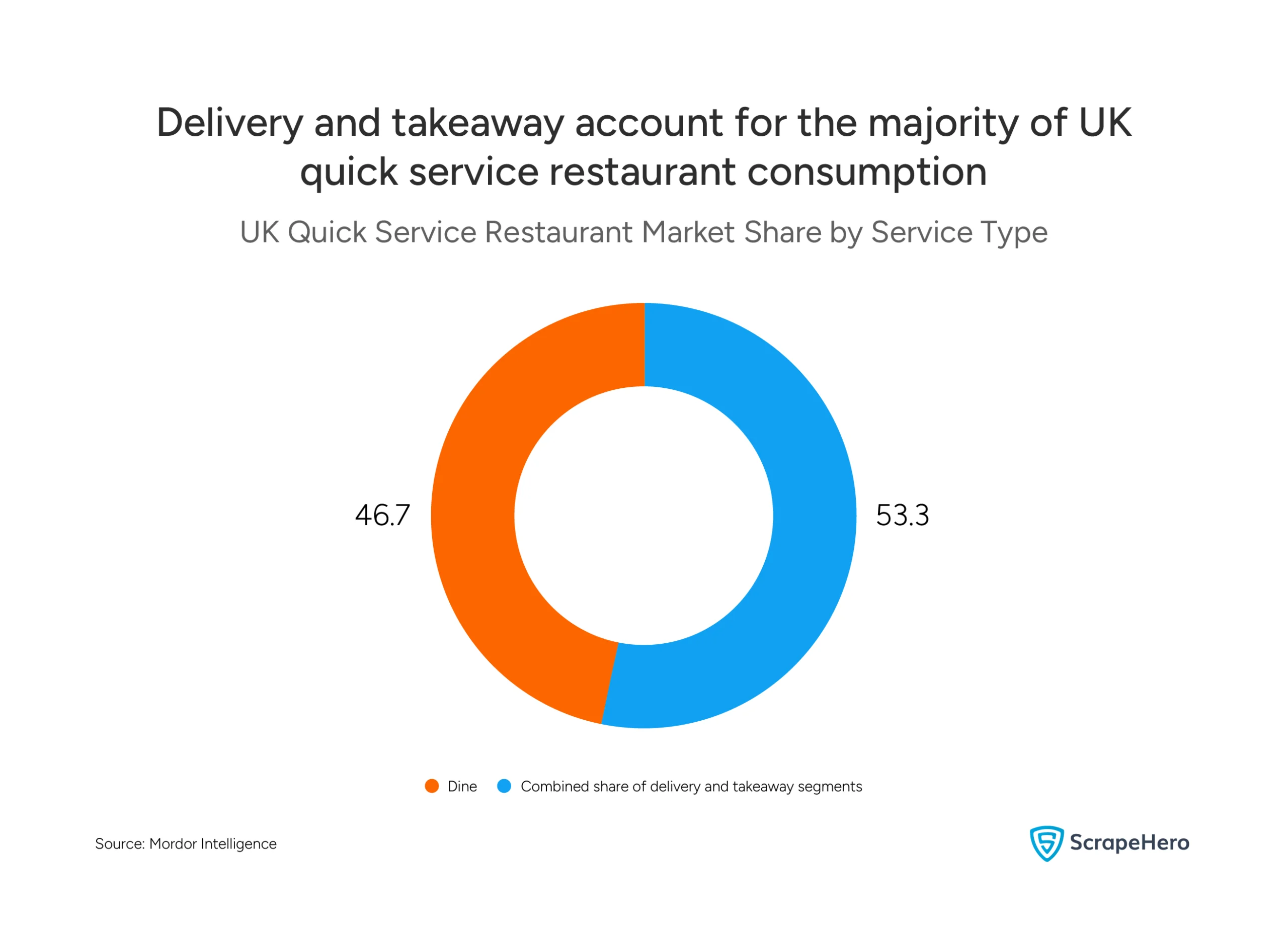 Graph showing 53.3% delivery and takeaway versus 46.7% dine-in share of the UK quick service restaurant market in 2026.

