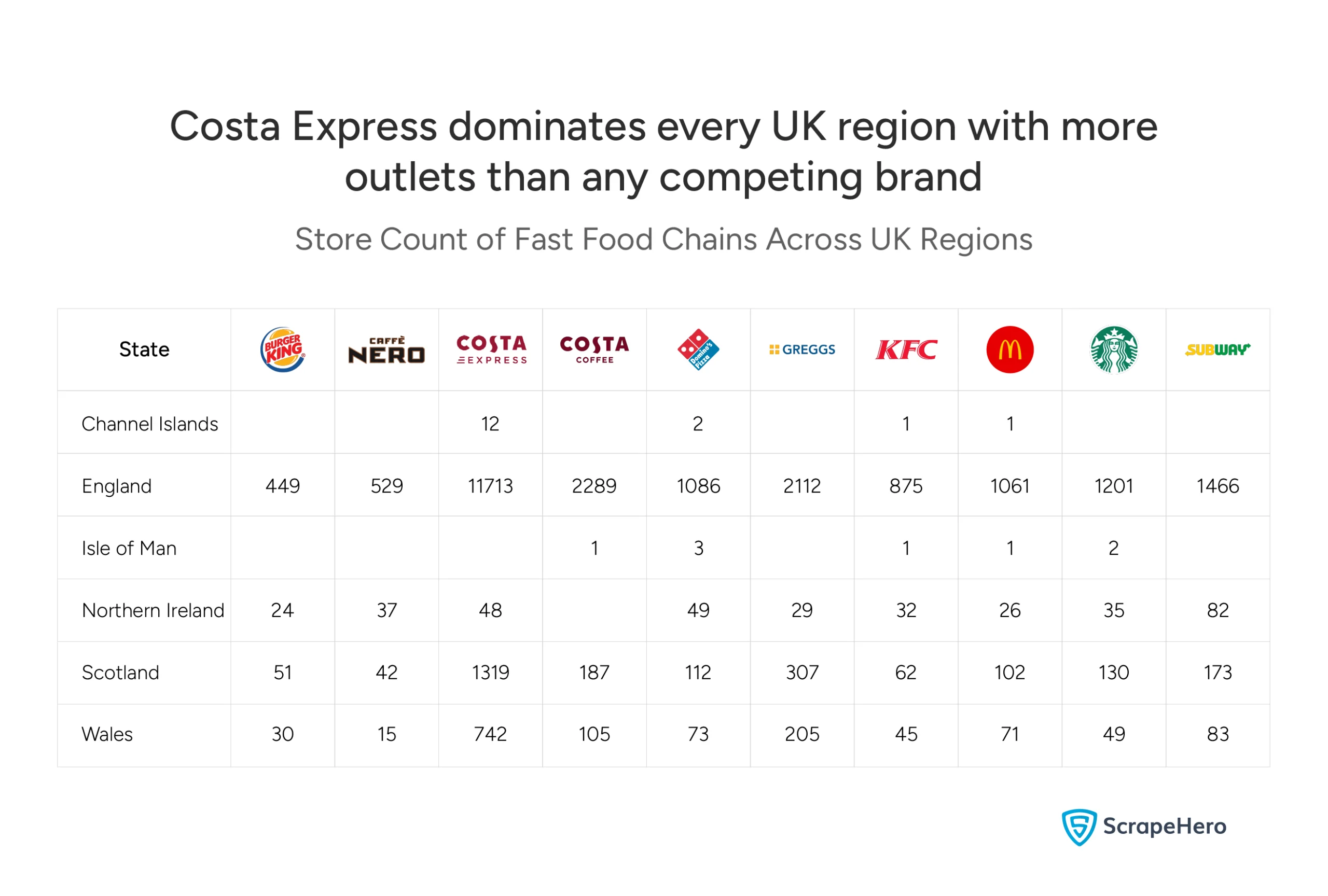 Graph showing store counts of 10 fast food chains across England, Scotland, Wales, Northern Ireland, Channel Islands, and Isle of Man. 
