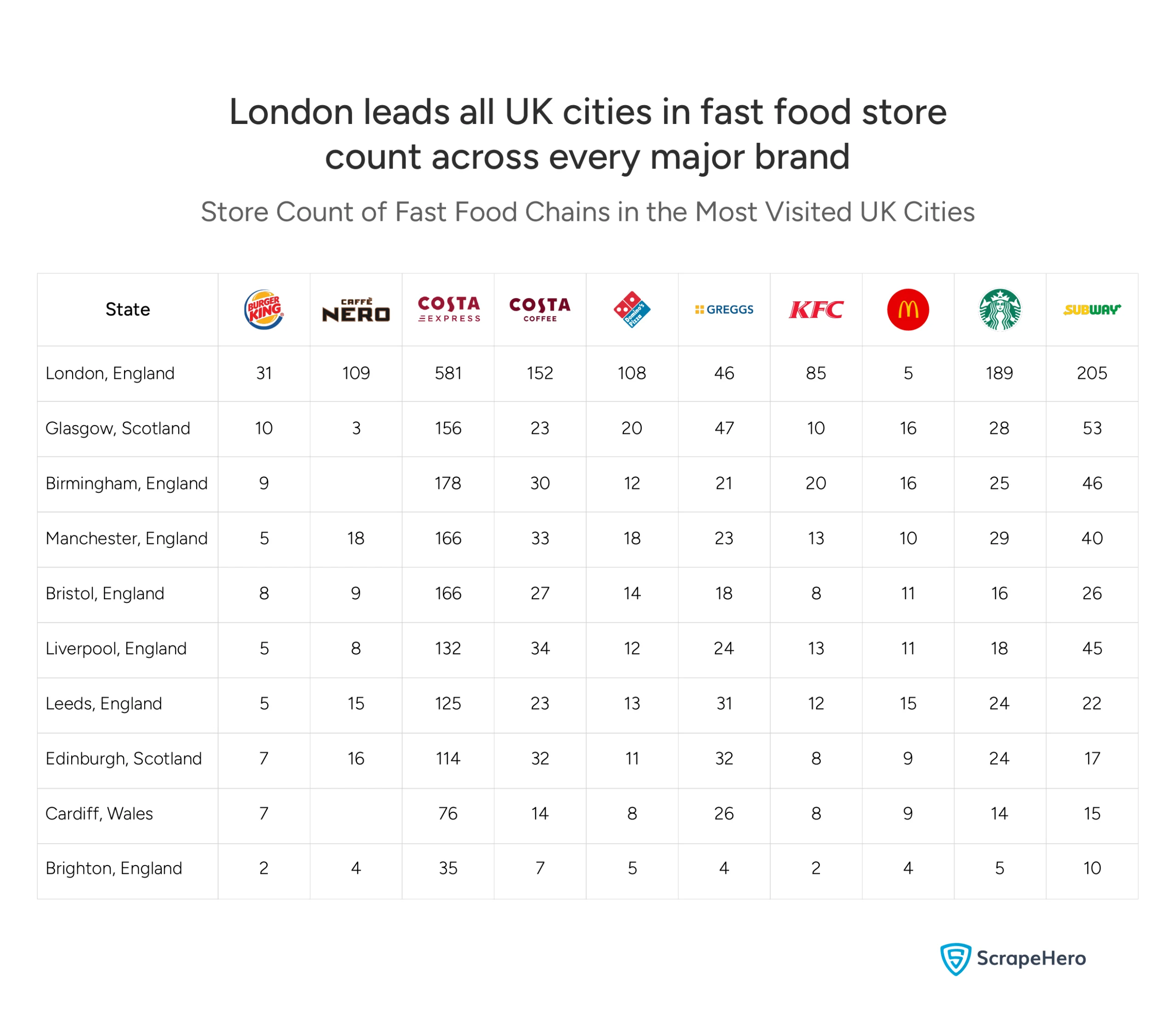 Graph comparing store counts of 10 fast food chains across 11 major UK cities including London, Glasgow, Birmingham, Manchester, and Cardiff. 
