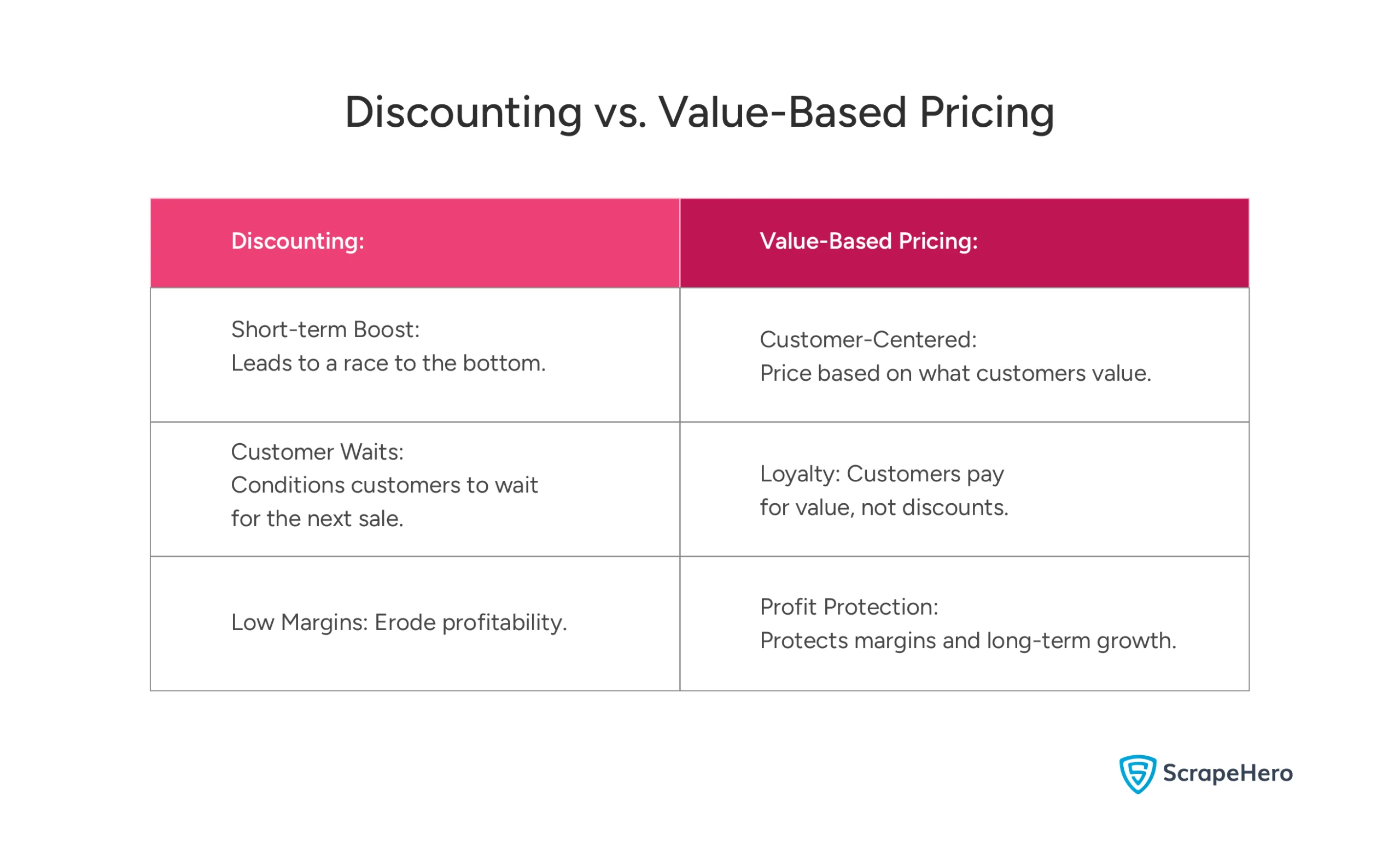 Comparison of discount-based pricing and value-based pricing and how each impacts brand perception and margins.
