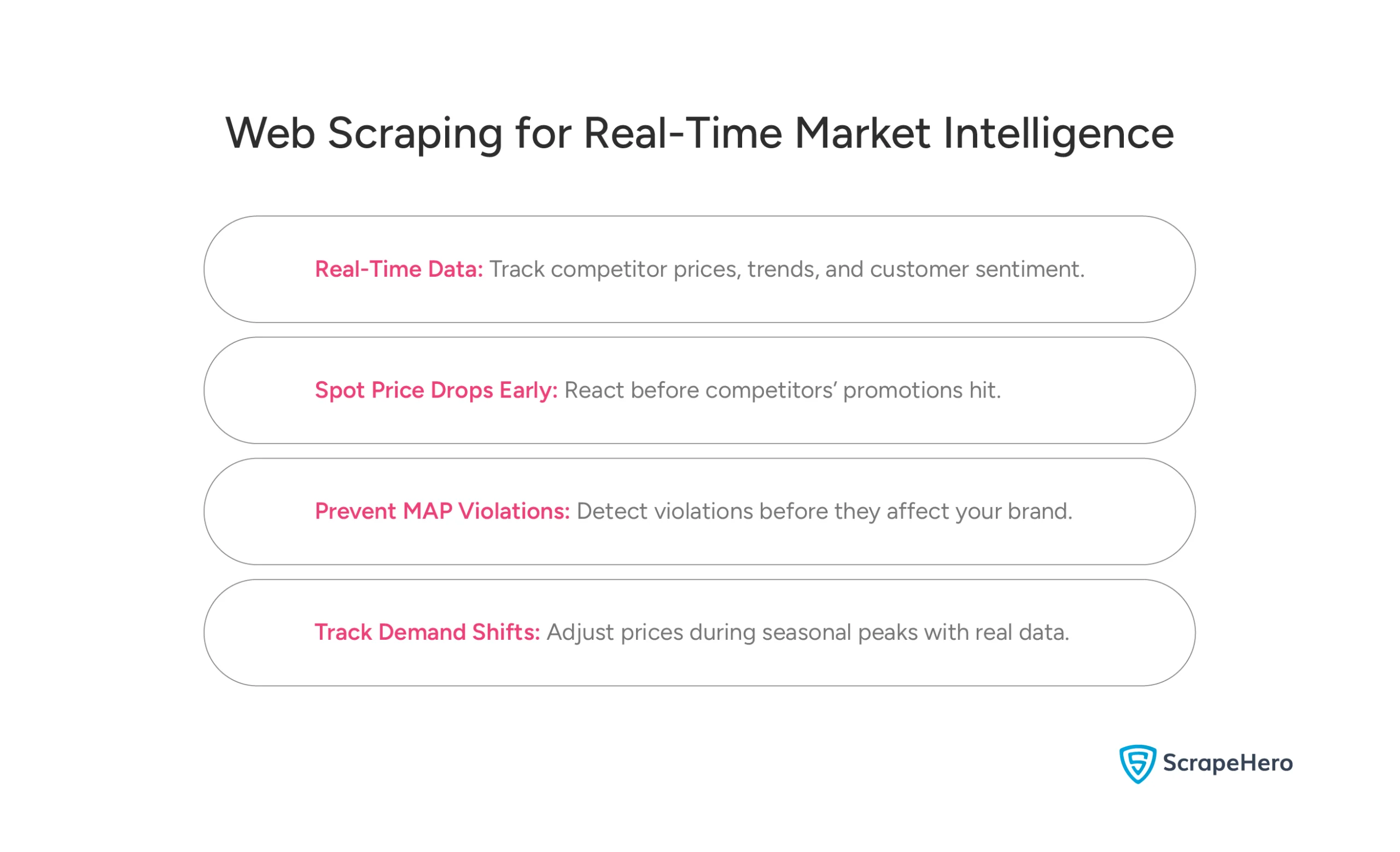 Visual showing web scraping collecting product prices, competitor data, and market signals for real-time market intelligence.