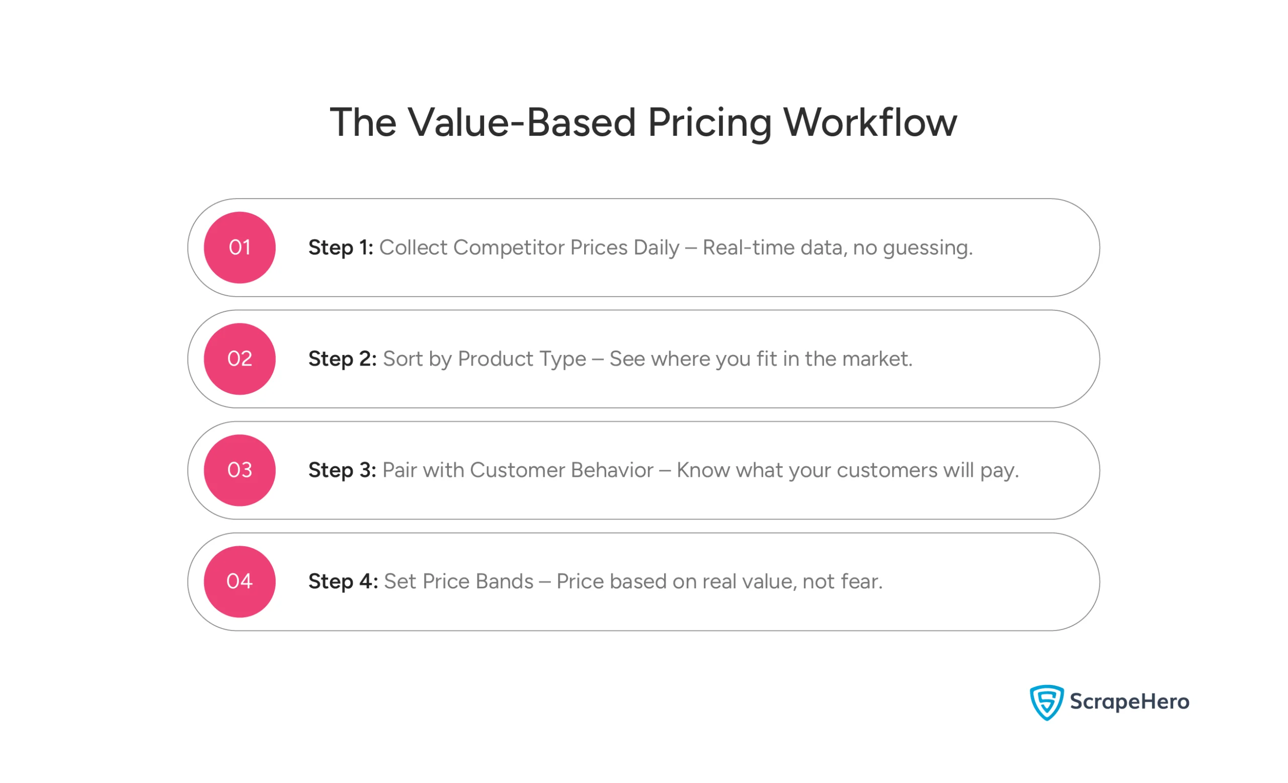 Step-by-step workflow illustrating value-based pricing from market research and value analysis to price setting and monitoring.