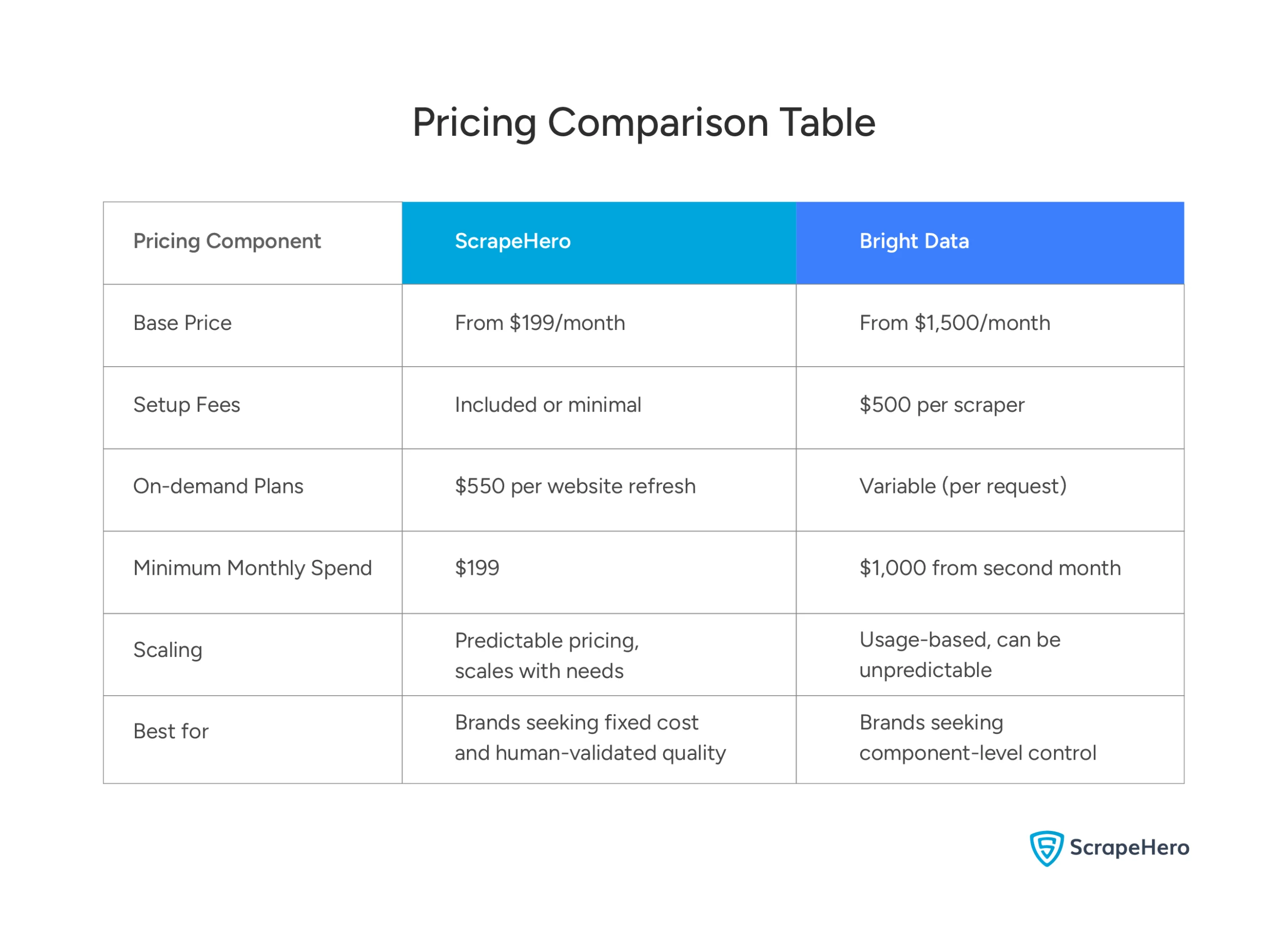 Visual comparison of the pricing of ScrapeHero vs Bright Data for web scraping services