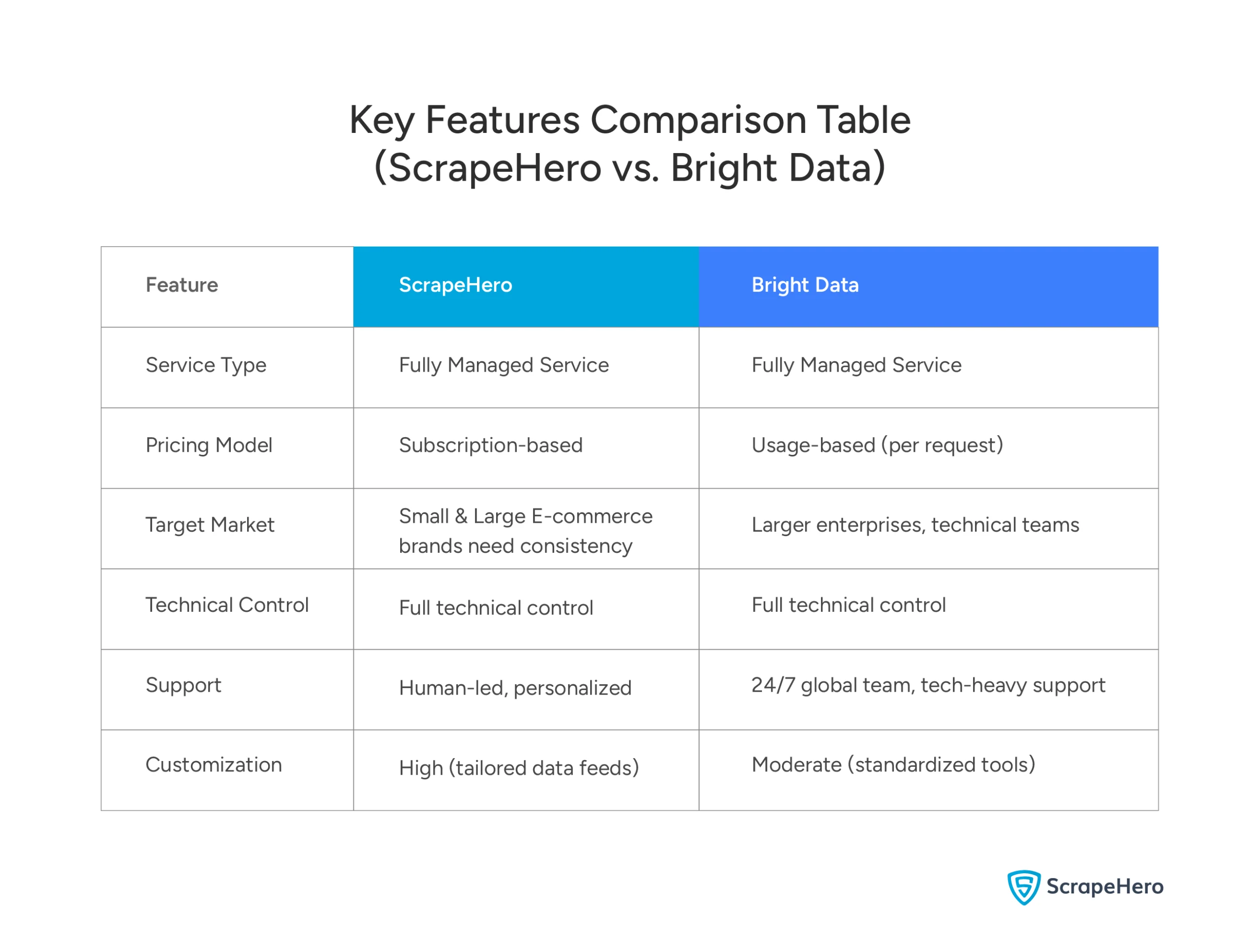 Table comparing the key features of ScrapeHero vs Bright Data for web scraping
