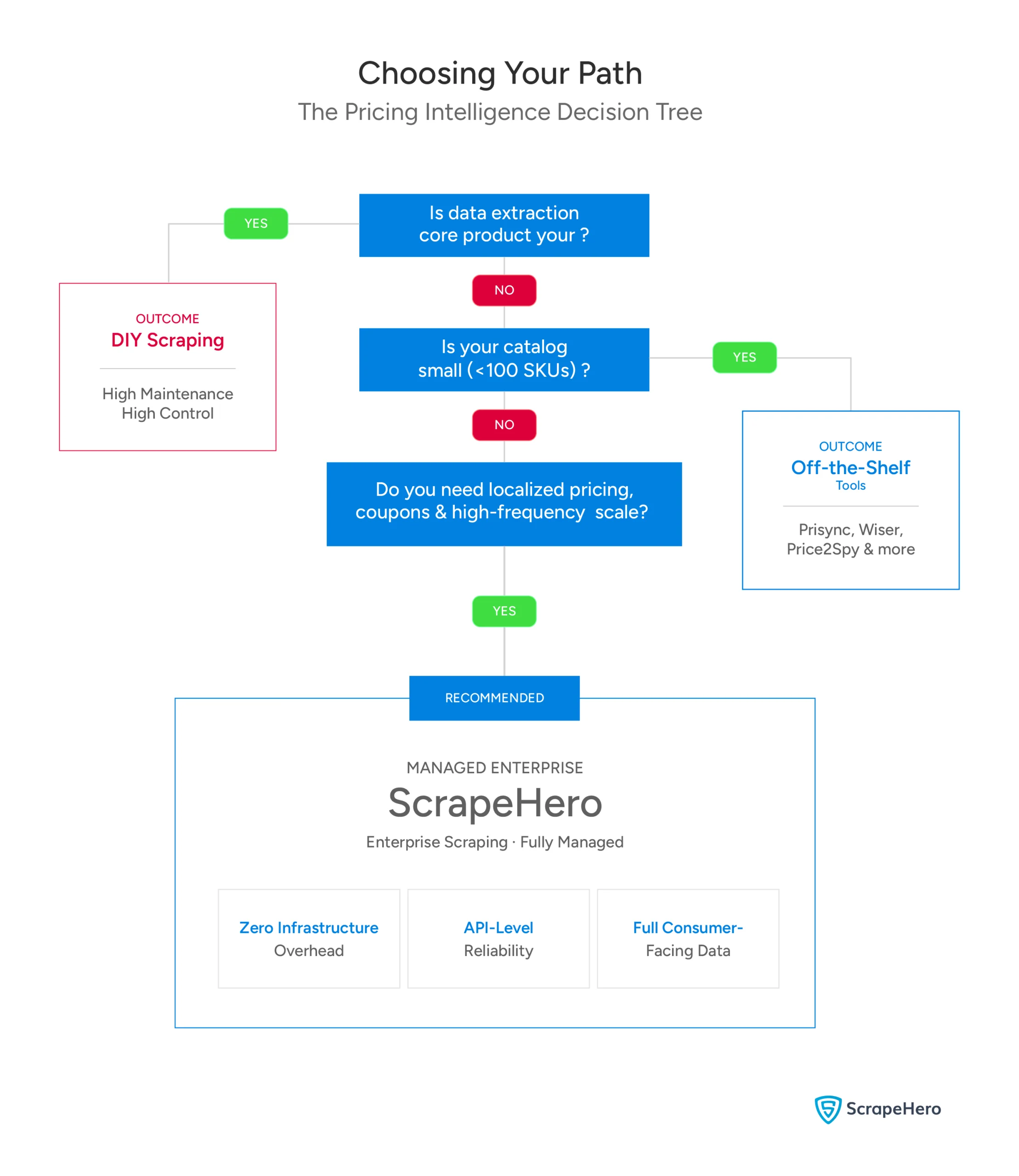 Pricing intelligence decision tree recommending DIY, off-the-shelf tools, or ScrapeHero based on scale and core product.
