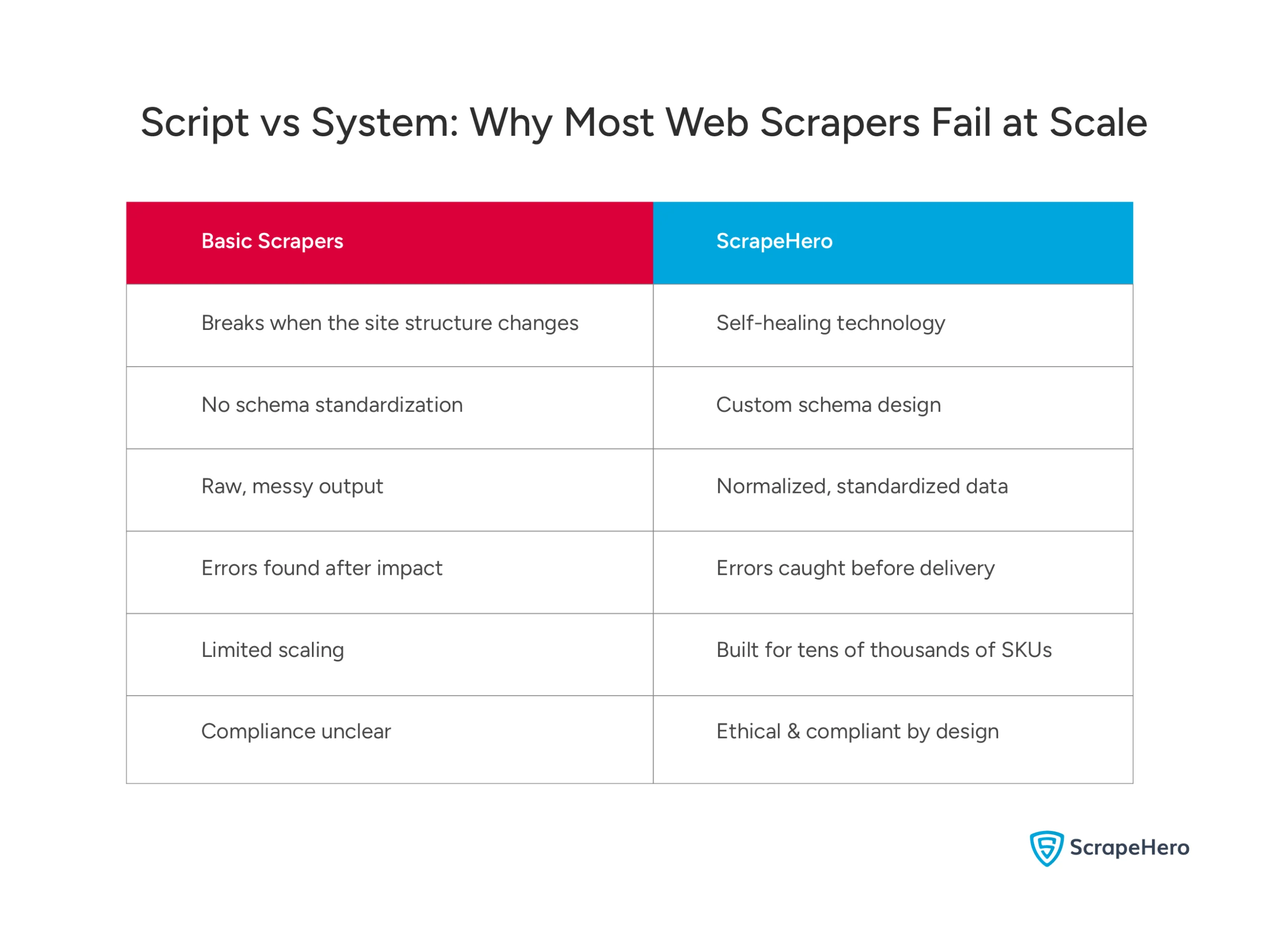 Comparison table showing script vs engineered system with differences in scalability, error handling, and reliability.