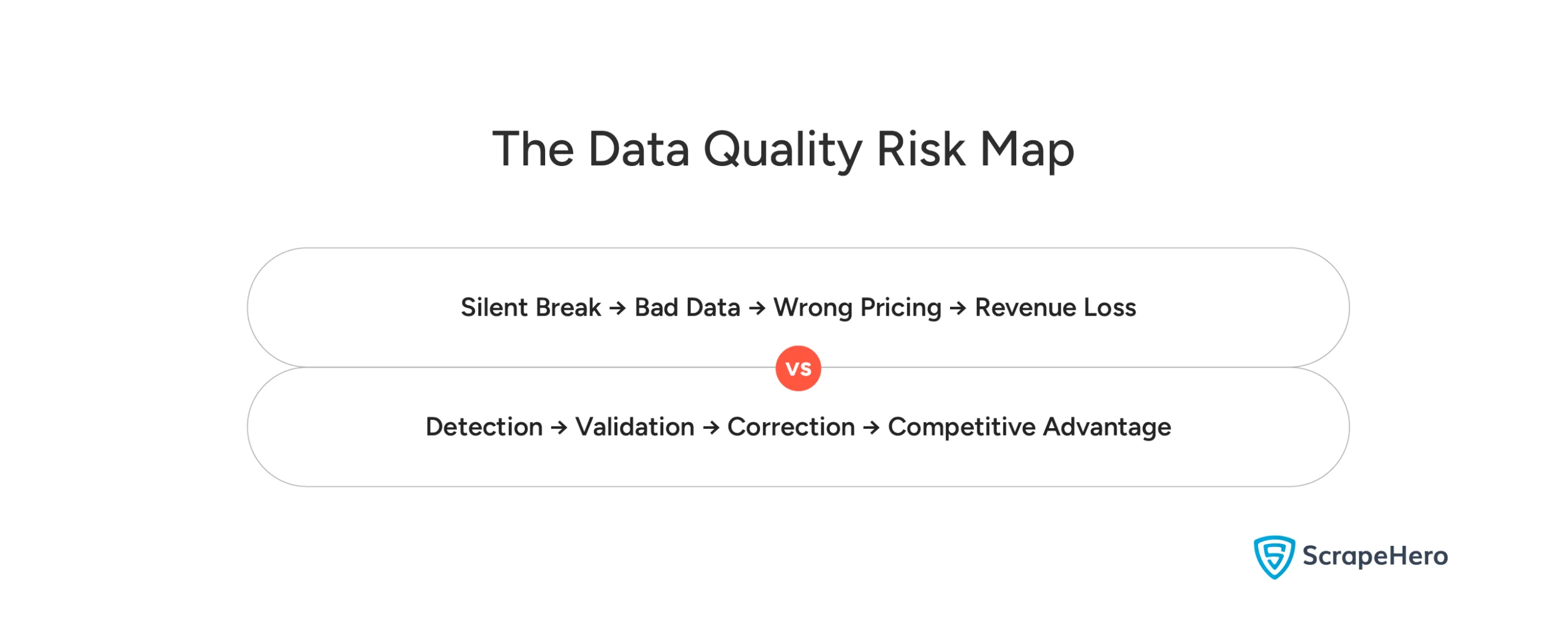 Visual showing the difference between scraper failures and steady data flow from ScrapeHero
