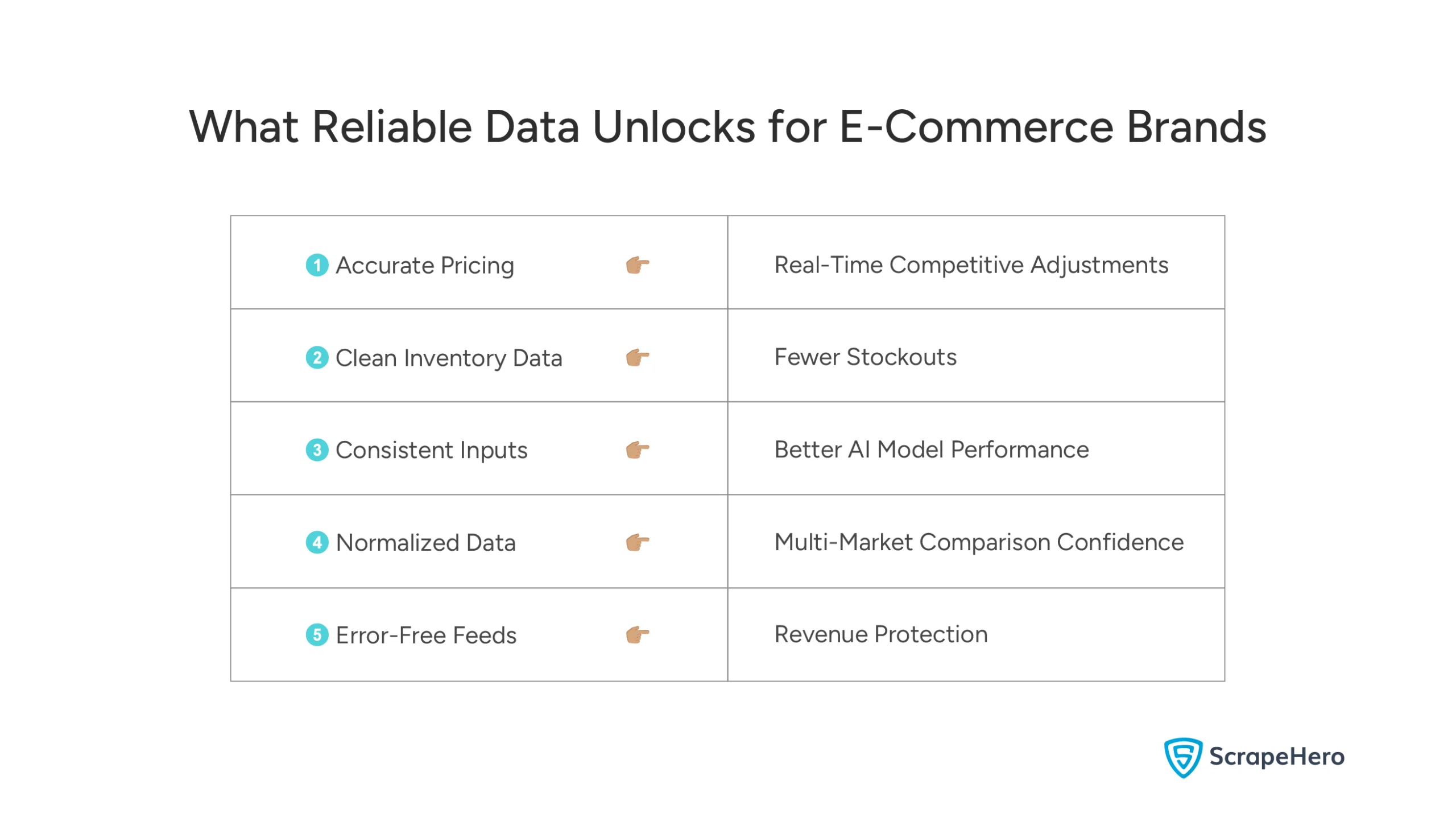 Visual showing how reliable data improves pricing, inventory accuracy, AI performance, and market response