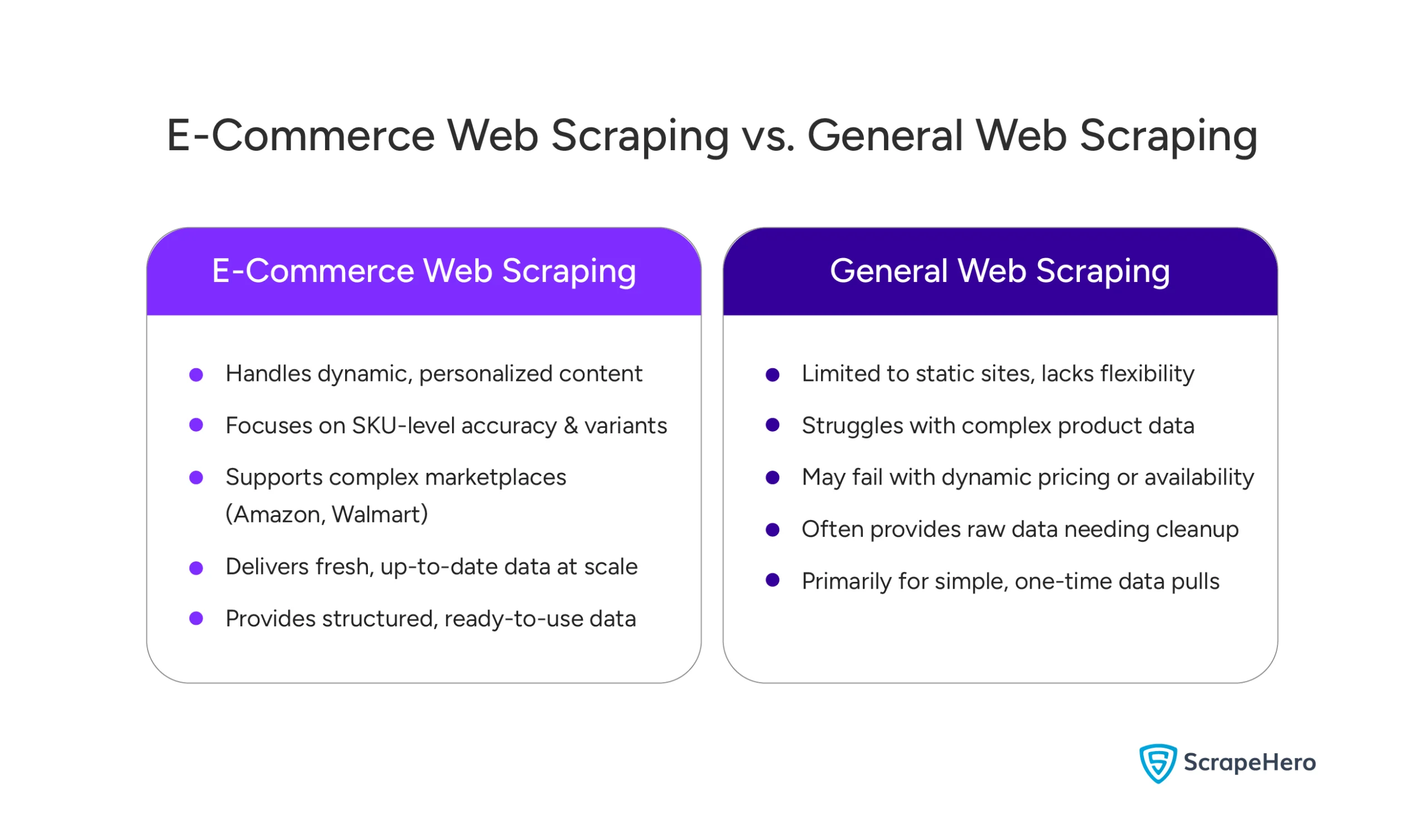 Key differences between e-commerce web scraping and general web scraping, focusing on dynamic pages, SKU accuracy, etc.