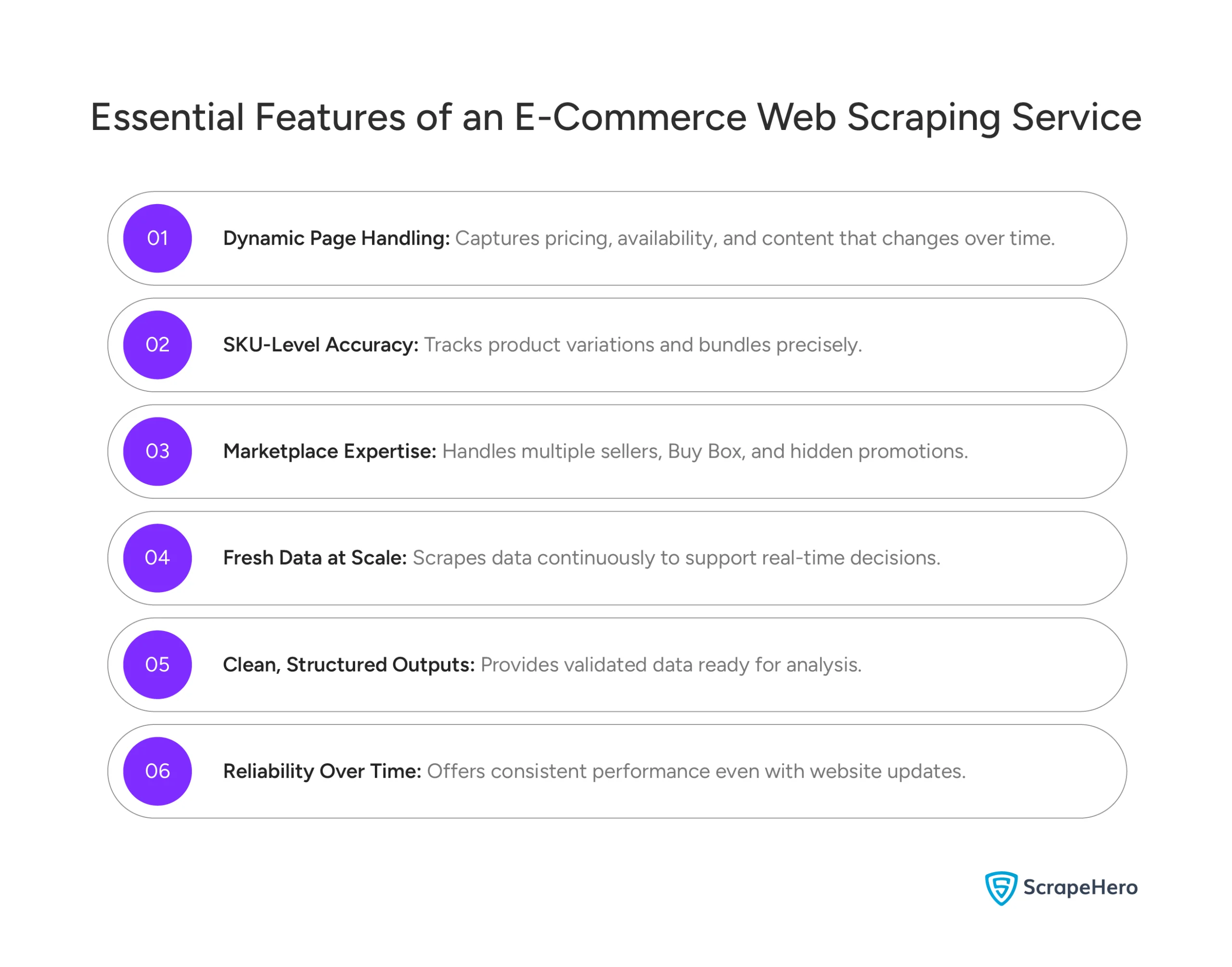 Infographic listing features of an e-commerce web scraping service, including dynamic page handling, SKU accuracy, etc. 