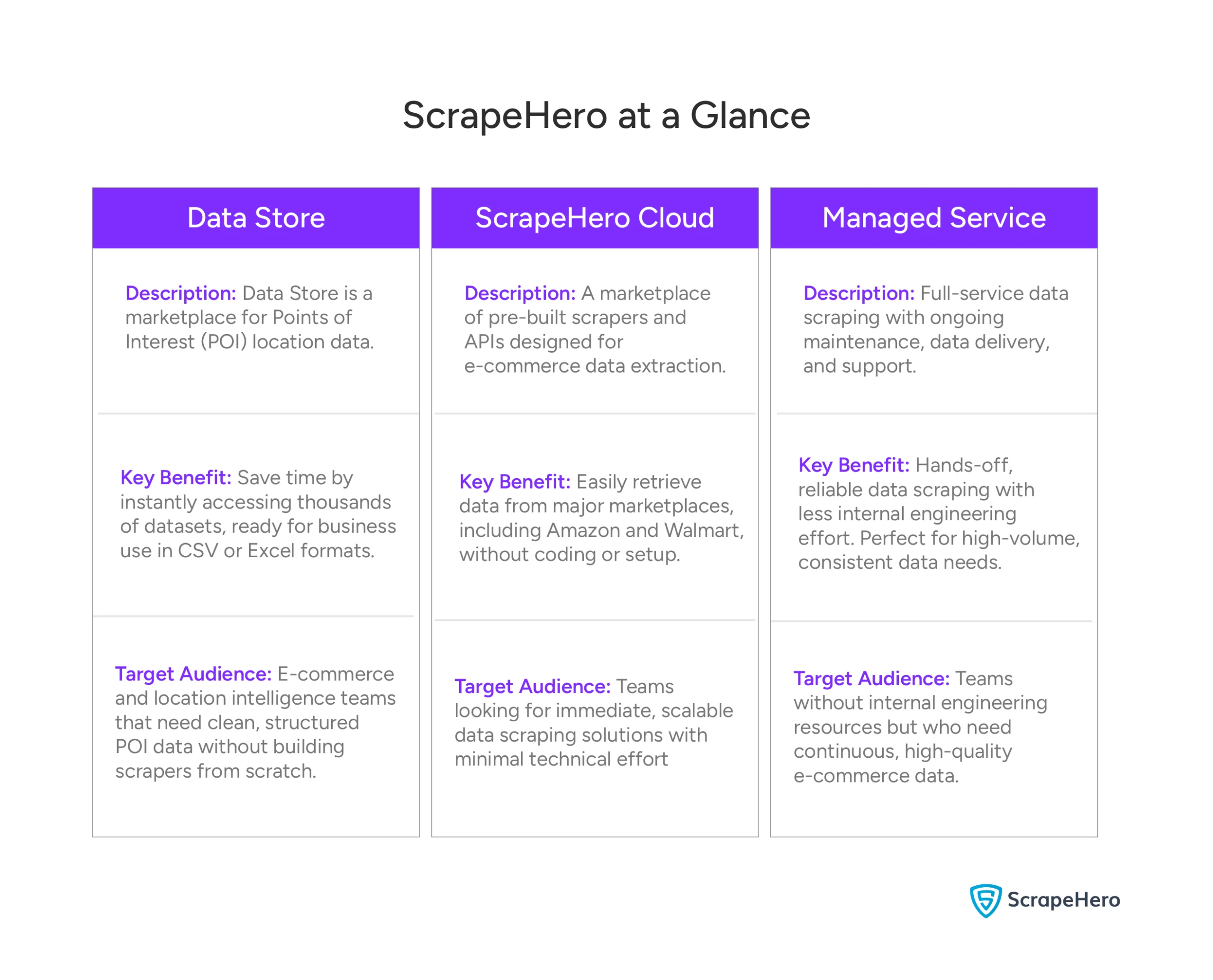 Summarizing ScrapeHero’s key offerings: Data Store, API, and Managed Service, highlighting benefits for e-commerce. 