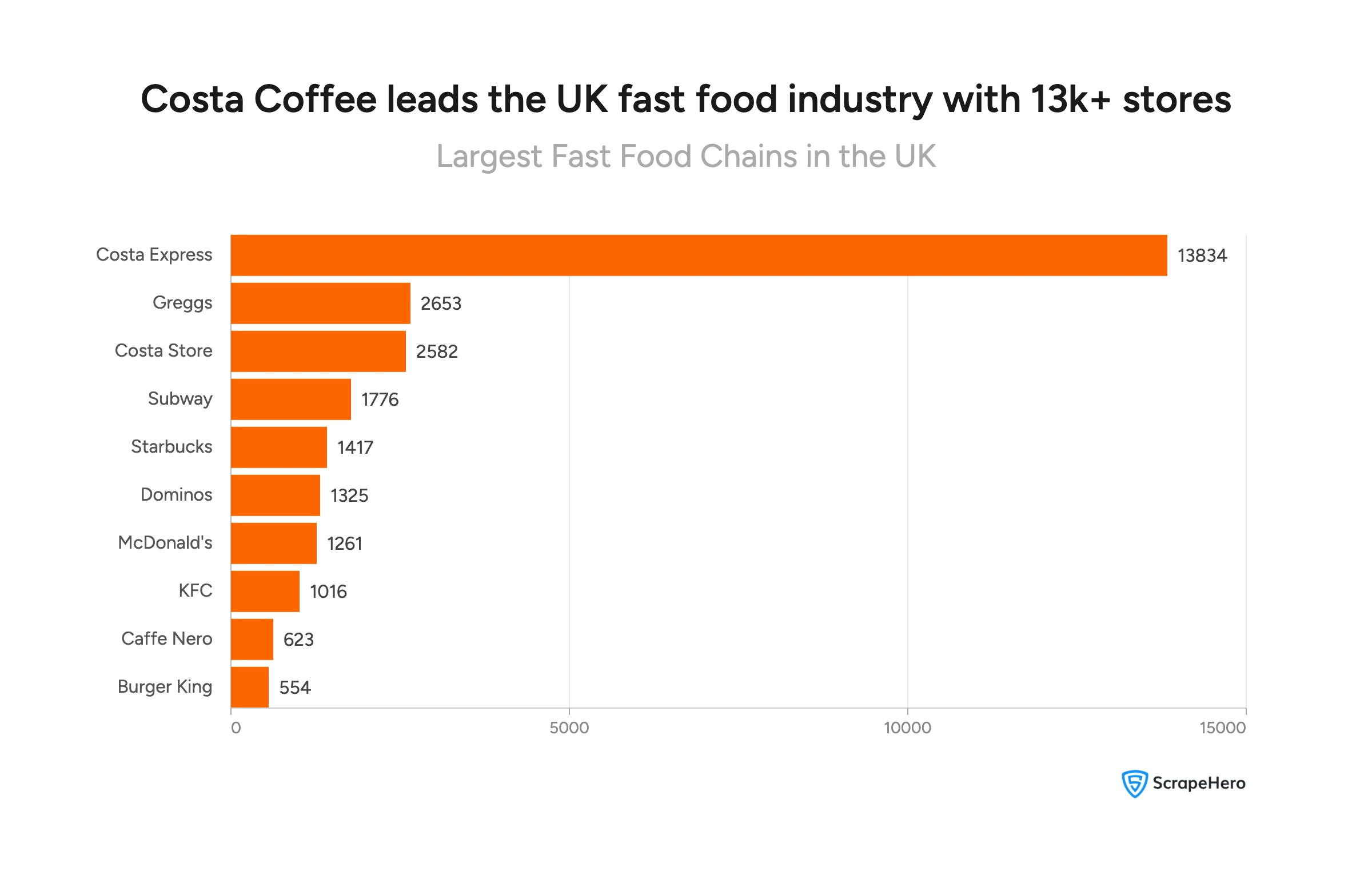 Visual comparing the number of locations that the major fast food chains in the UK have. 
