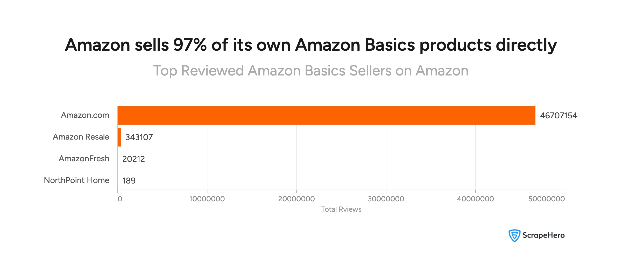 Amazon.com leads by a massive margin with 46,707,154 reviews, followed by Amazon Resale, AmazonFresh, and NorthPoint Home.
