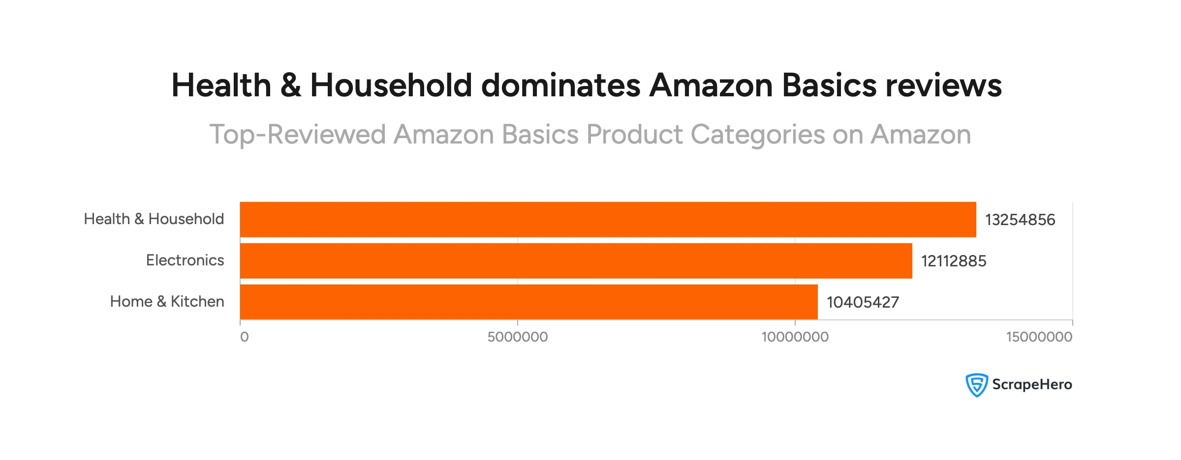 Health & Household leads with 13,254,856 reviews, followed by Electronics and Home & Kitchen.
