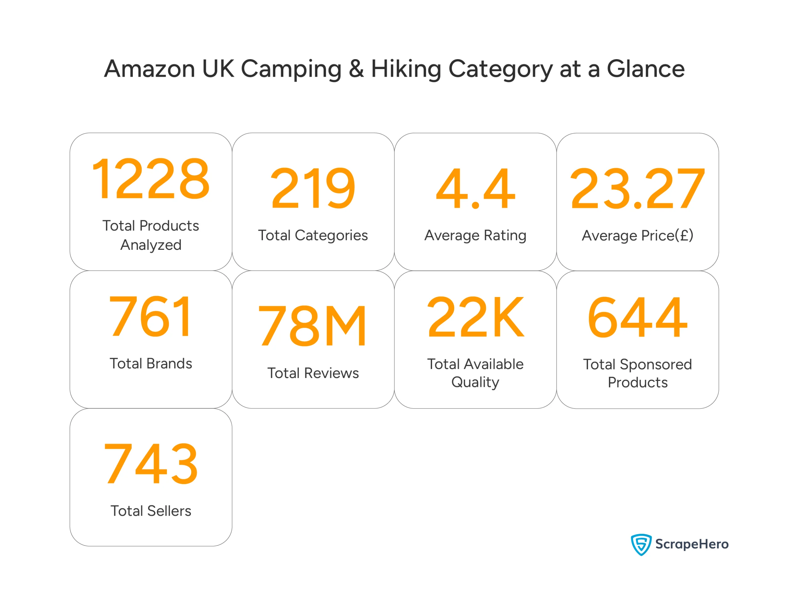Amazon UK Camping & Hiking Category at a Glance — 1,228 products analysed across 219 subcategories, Feb 16–23, 2026. Data collected via ScrapeHero Cloud.