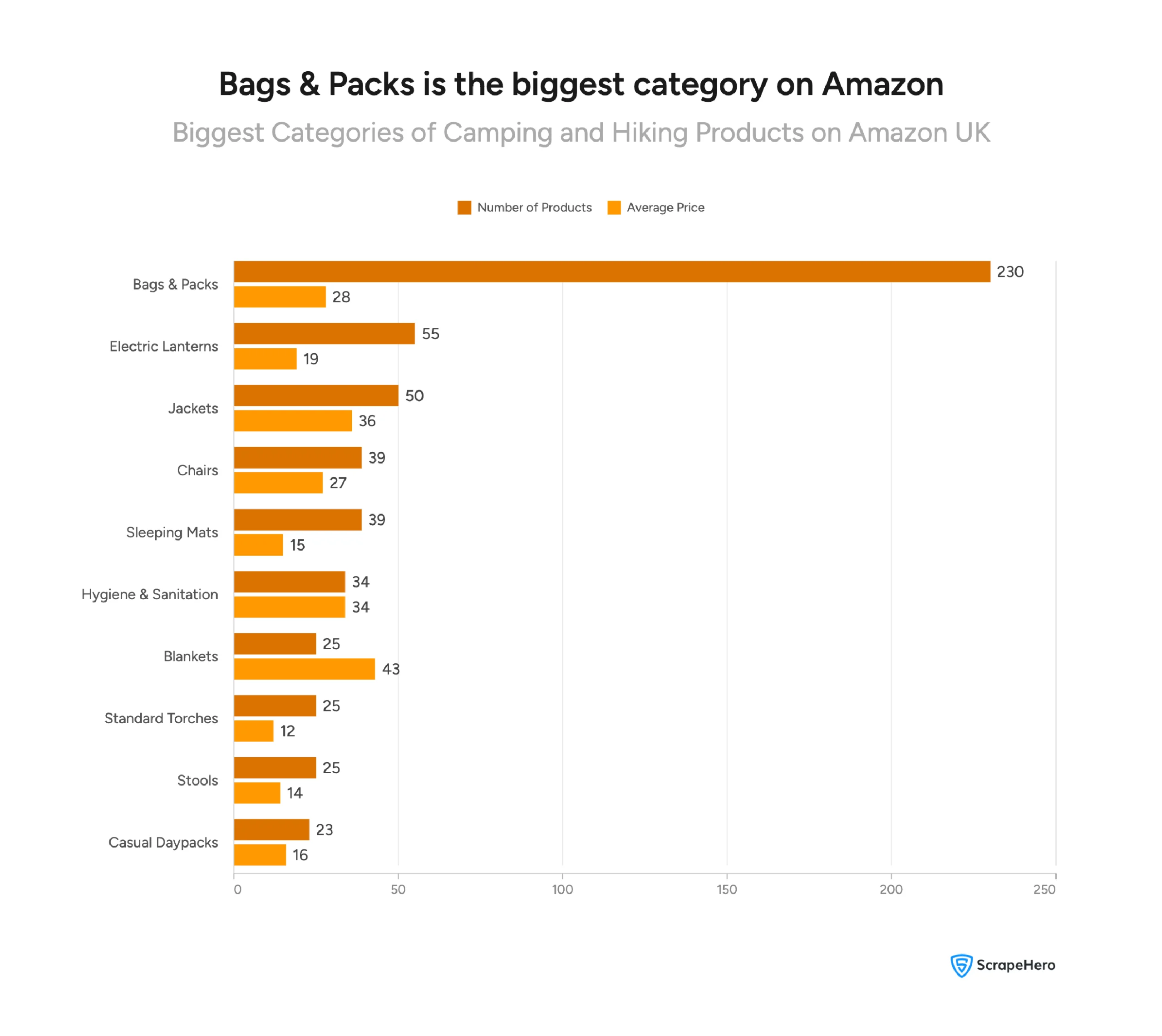 Visual comparing the biggest categories in the hiking and camping gear products category on Amazon UK.