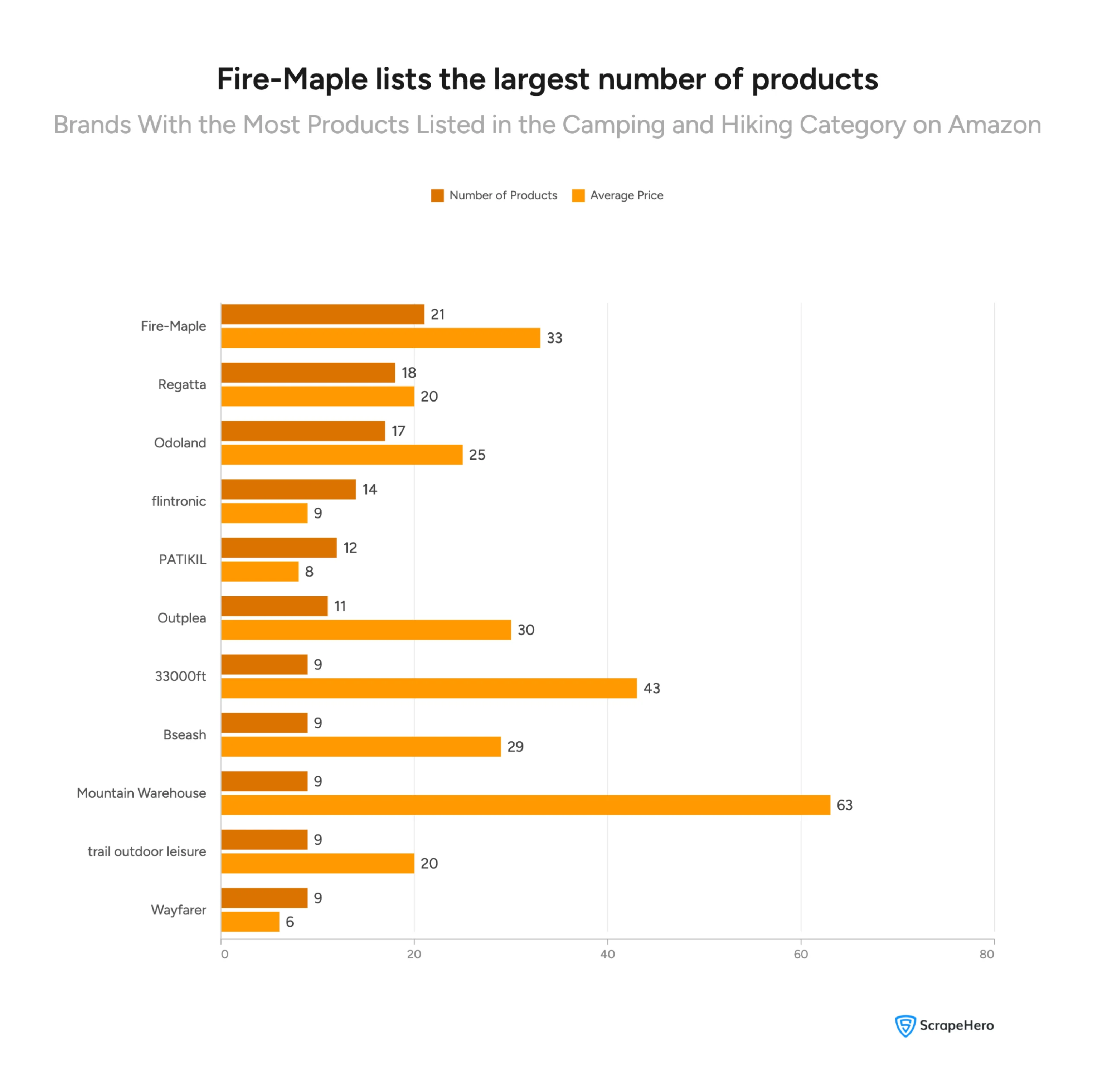 Visual listing the hiking and camping gear brands on Amazon UK with the most products listed.