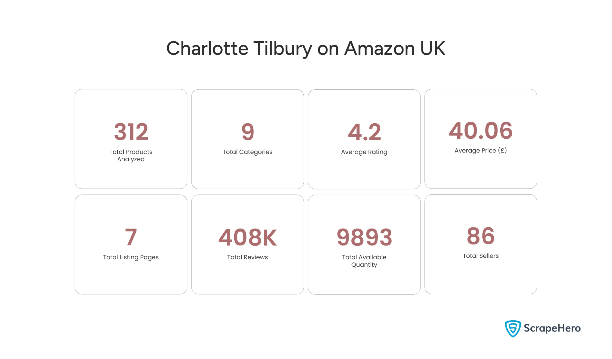 A stats overview block showing key metrics for Charlotte Tilbury on Amazon UK.