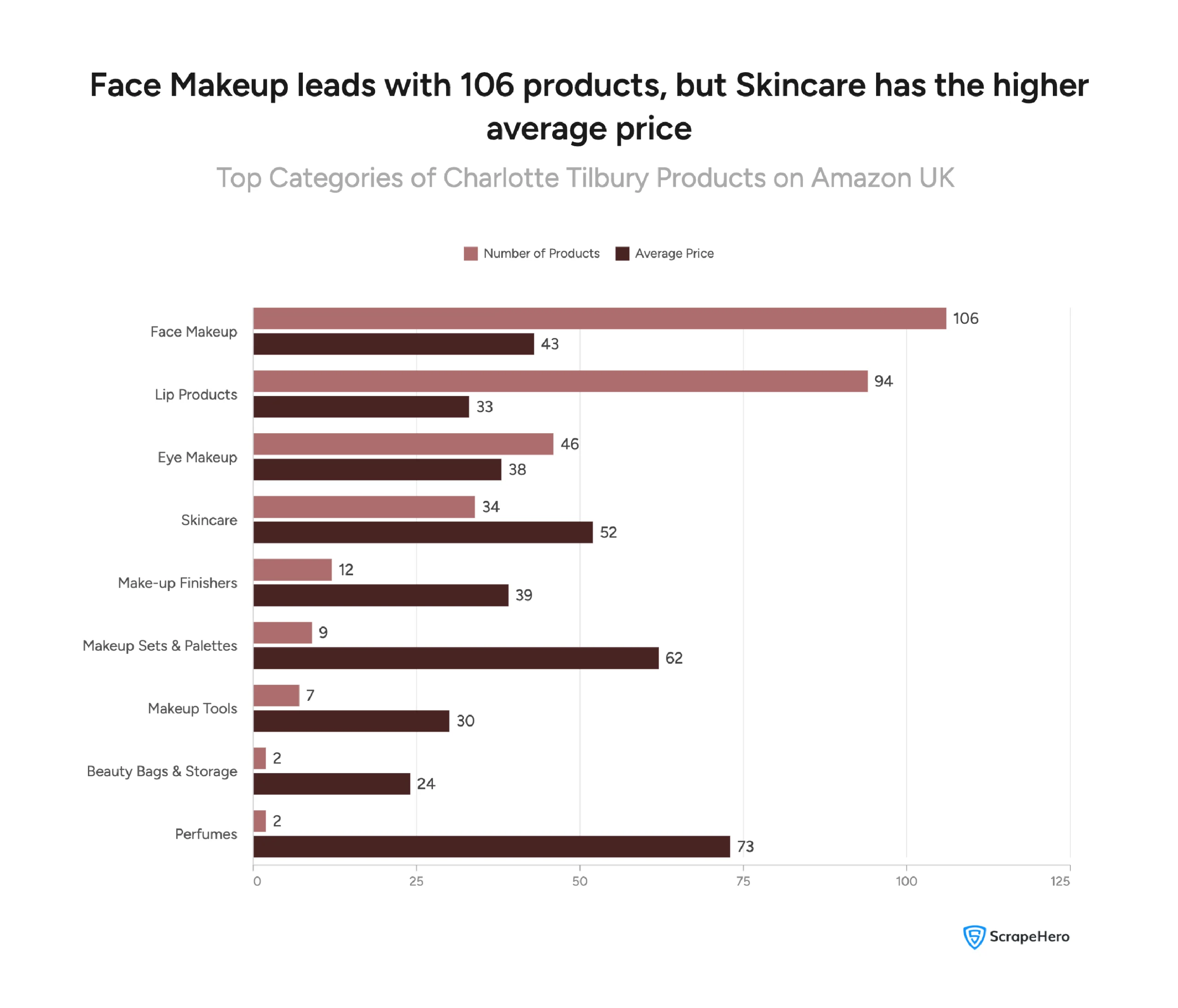 Visual showing the number of products and average price across 9 Charlotte Tilbury product categories on Amazon UK.