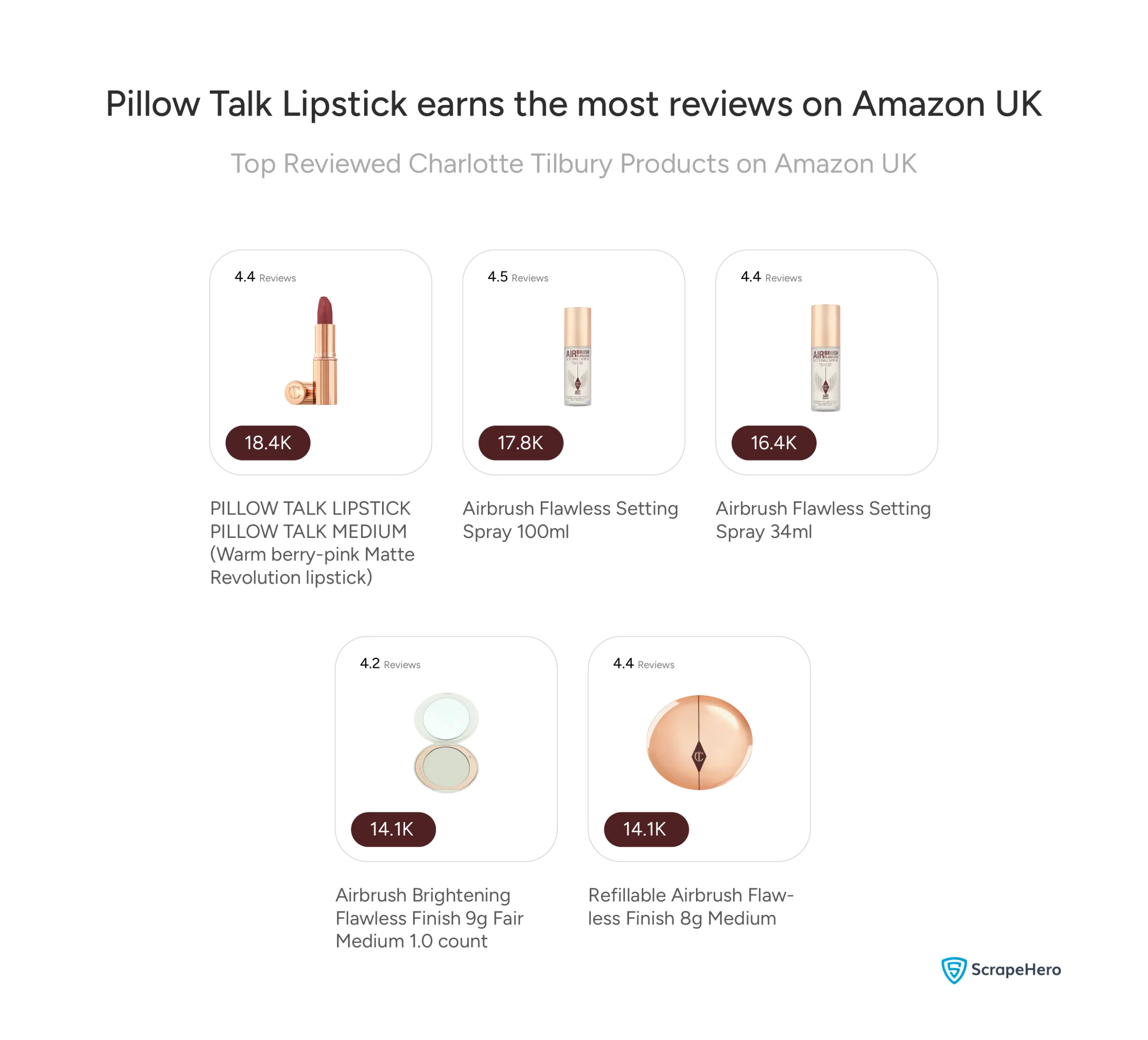 Visual comparing the total reviews and average ratings for the top 5 most reviewed Charlotte Tilbury products on Amazon UK, including Pillow Talk Lipstick & Airbrush Flawless Setting Spray in two sizes.