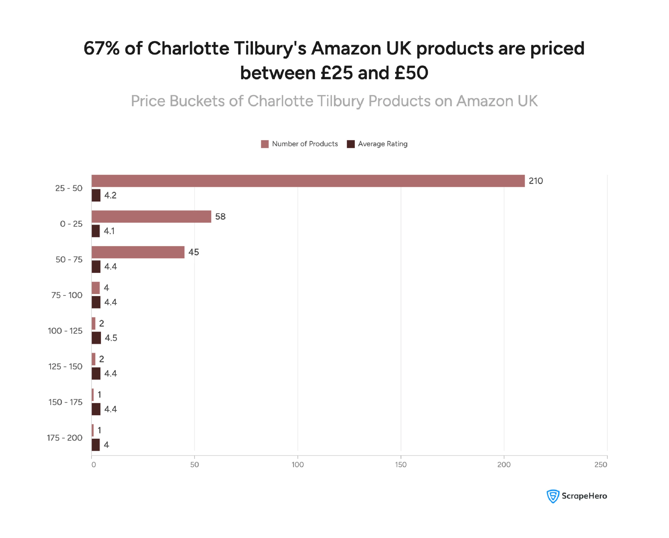 Visual comparing the number of Charlotte Tilbury products and average customer ratings across eight price brackets on Amazon UK.
