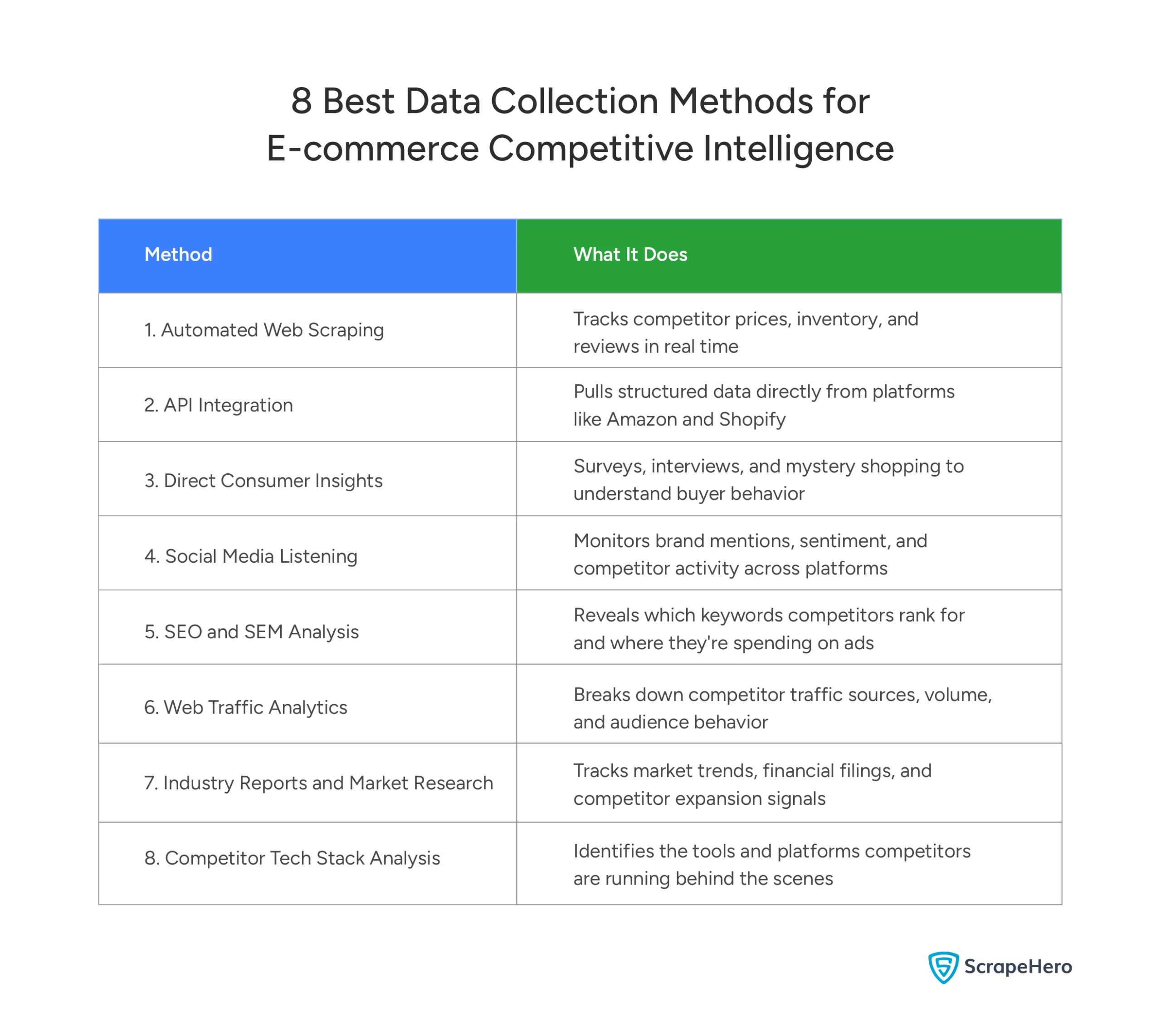 Visual showing 8 data collection methods for e-commerce competitive intelligence with a one-line description of each
