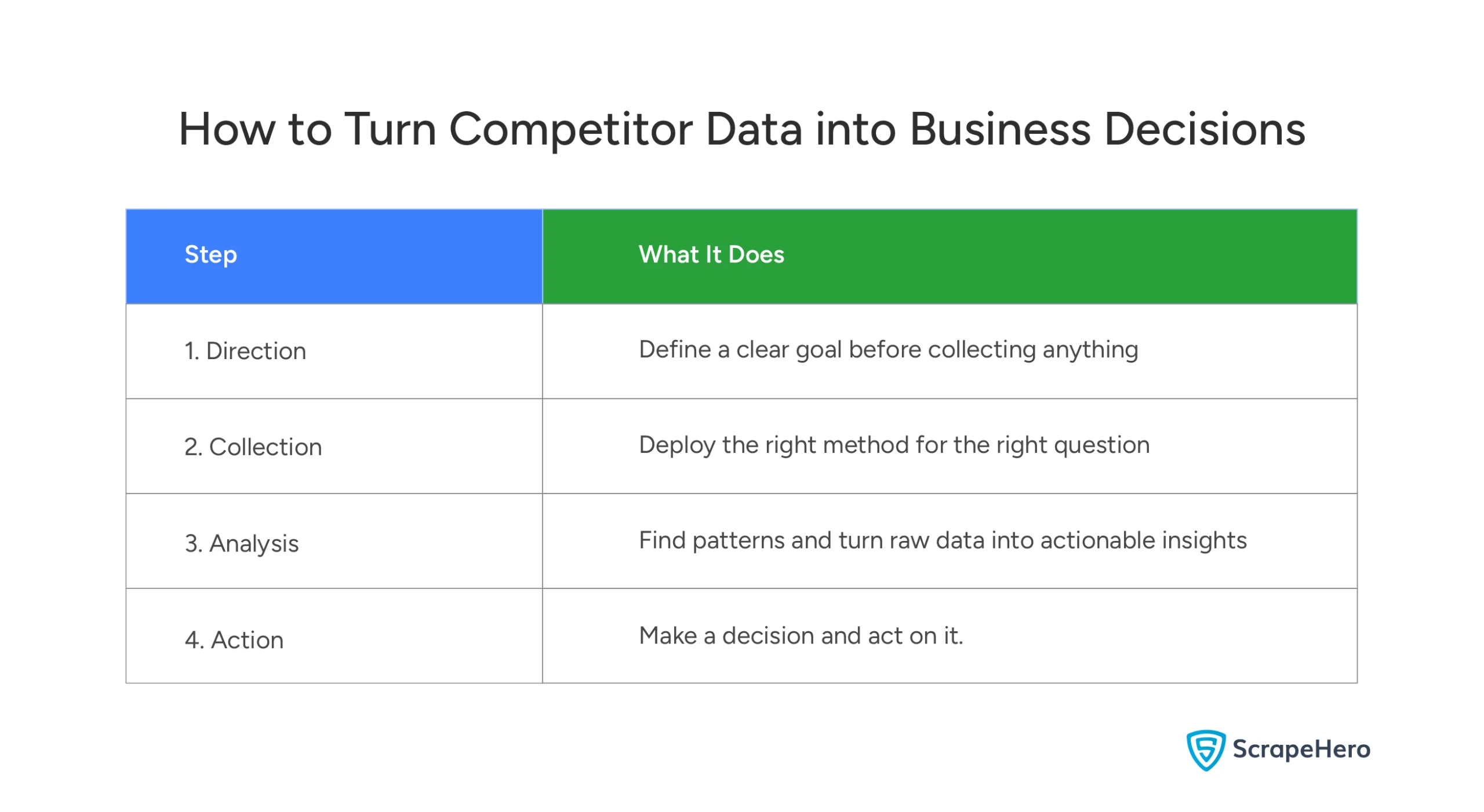Four-step intelligence cycle showing how to turn competitor data into business decisions
