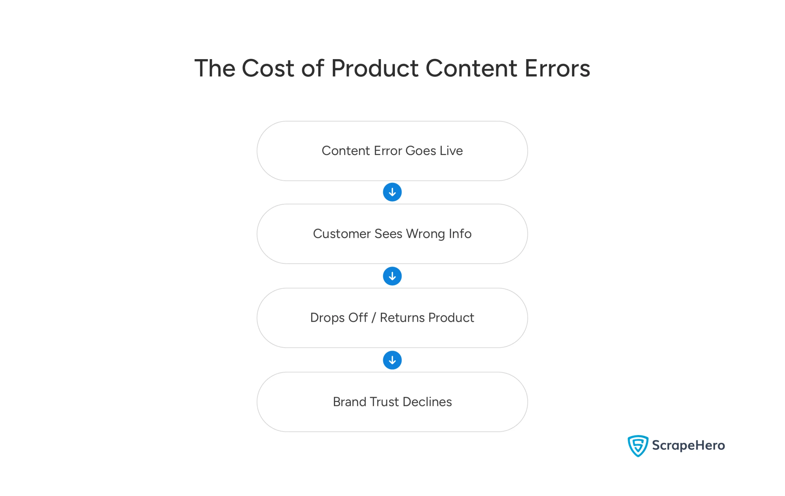 Flowchart showing how product content errors lead to customer drop-offs, returns, and declining brand trust.