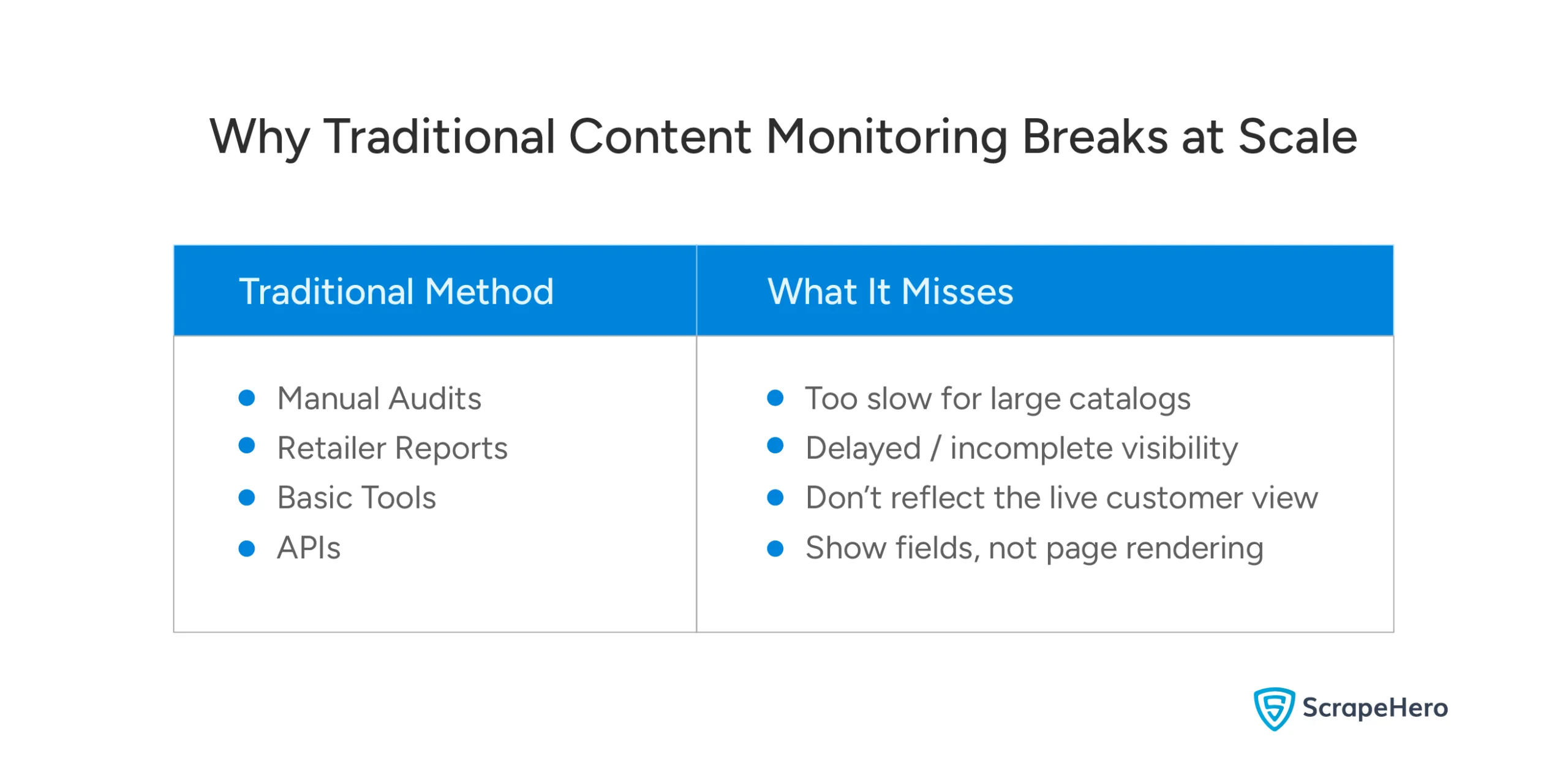Comparison table showing why manual audits, reports, basic tools, and APIs fail at scale.