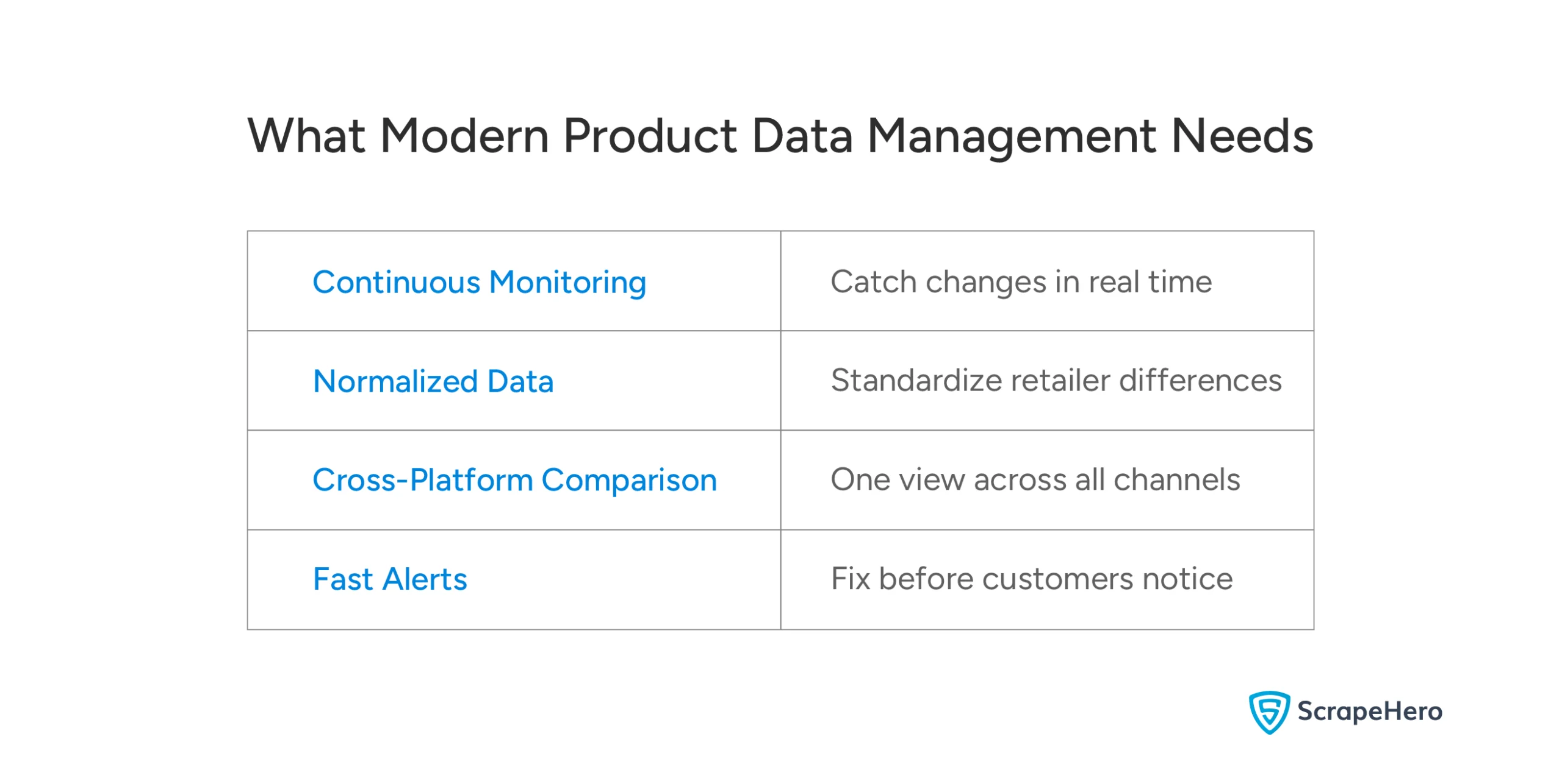 Framework showing four essentials for product data accuracy: monitoring, normalized data, comparison, and alerts.