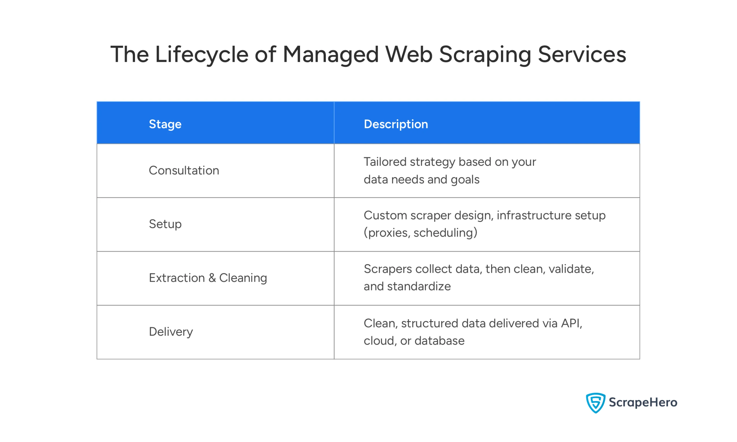 Table illustrating the lifecycle of managed web scraping services, from data extraction to delivery.