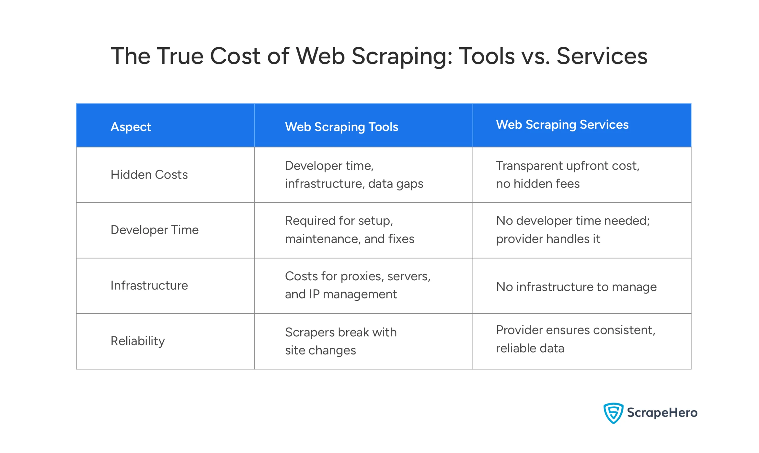 Table comparing the true cost of web scraping, contrasting tools vs. services for e-commerce teams and their long-term costs.