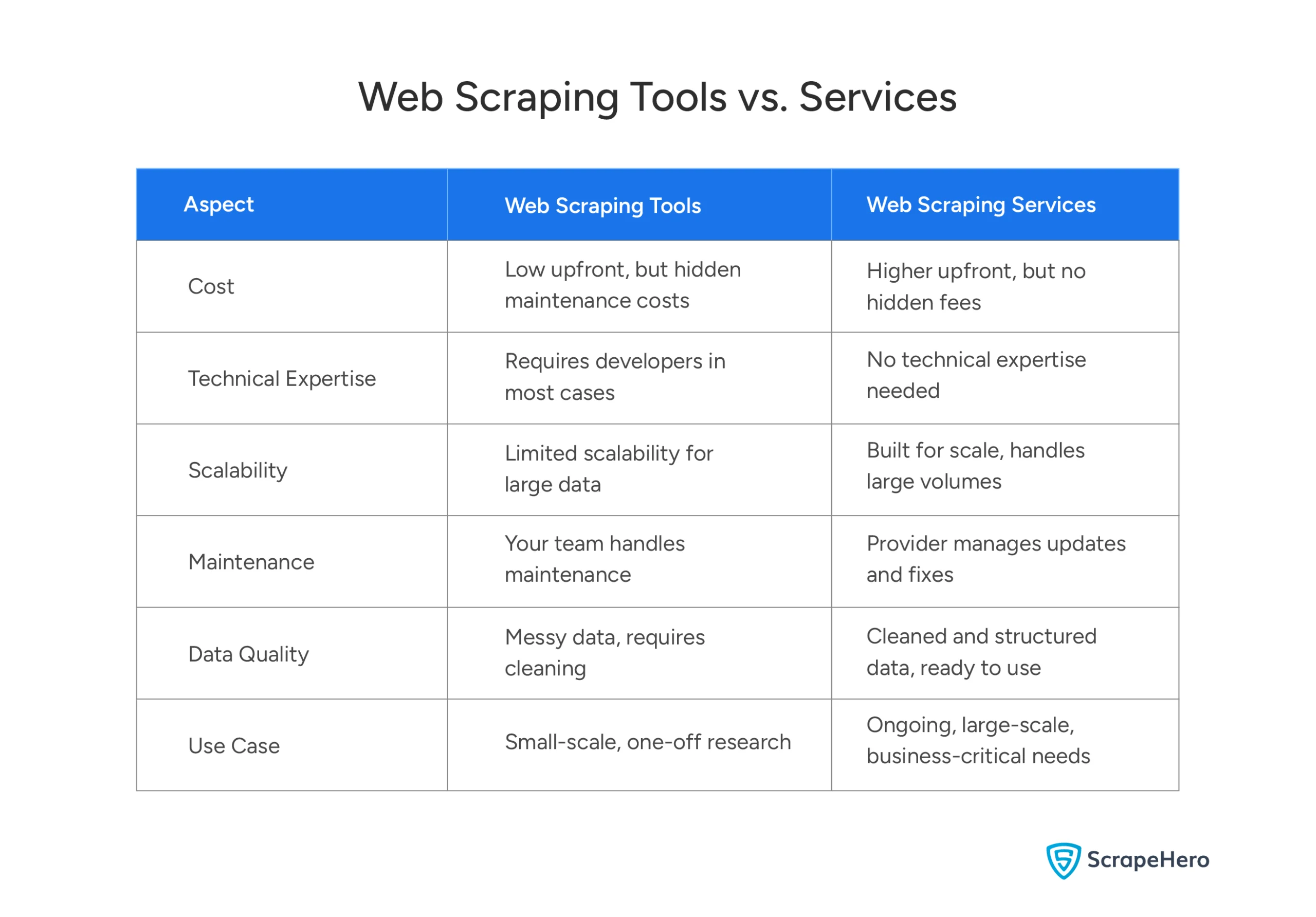 Table comparing web scraping tools and services, highlighting key differences for e-commerce operations.