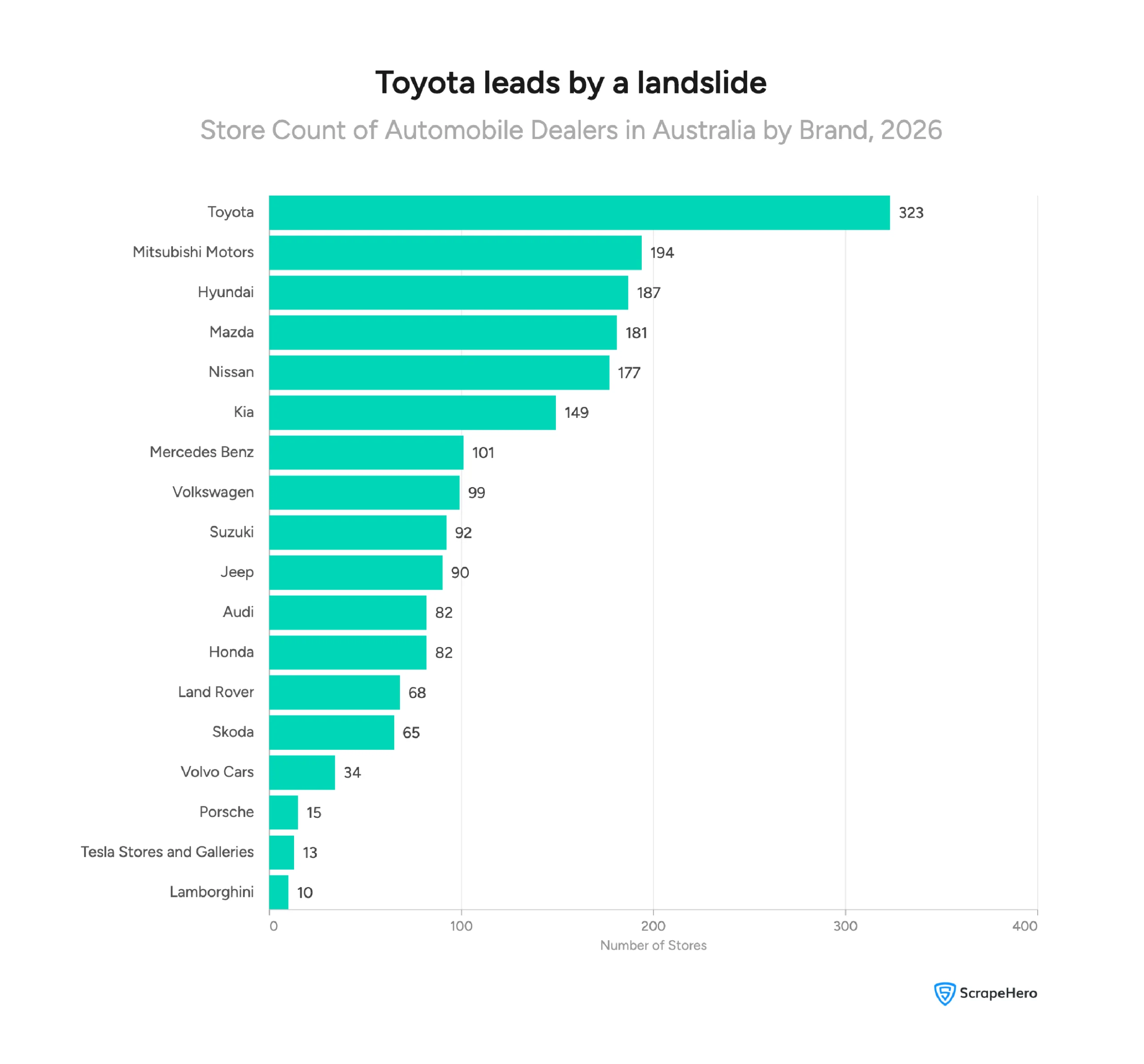 Visual showing store counts for 18 automobile dealer brands in Australia, with Toyota leading at 323 stores and Lamborghini at the bottom with 10. 