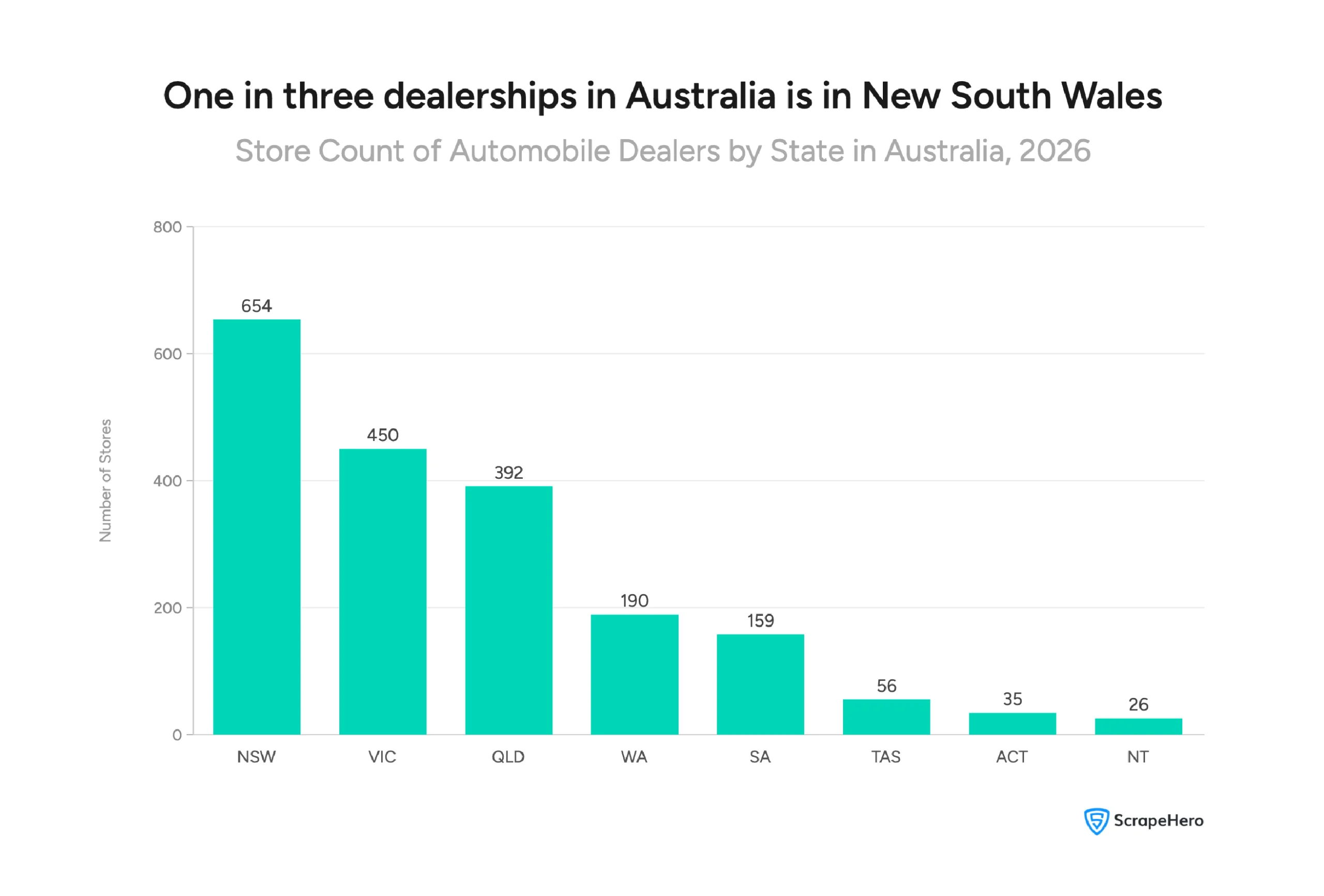 Visual showing dealership store counts across 8 Australian states and territories, with New South Wales leading at 654 stores and the Northern Territory having the lowest at 26. 