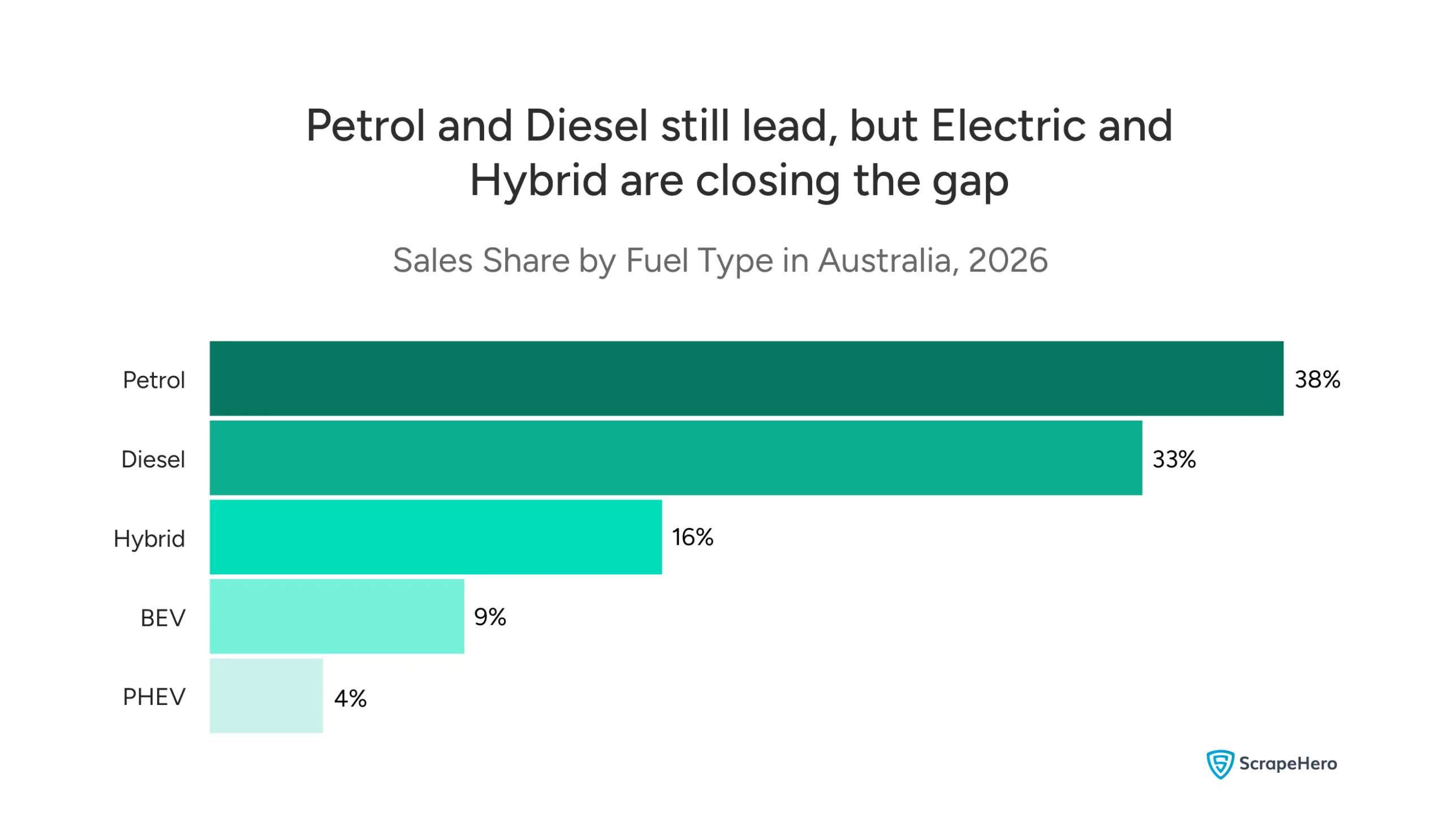 Visual showing Australia's new vehicle sales split by fuel type — petrol 38%, diesel 33%, hybrid 16%, PHEV 9%, and BEV 4%. 
