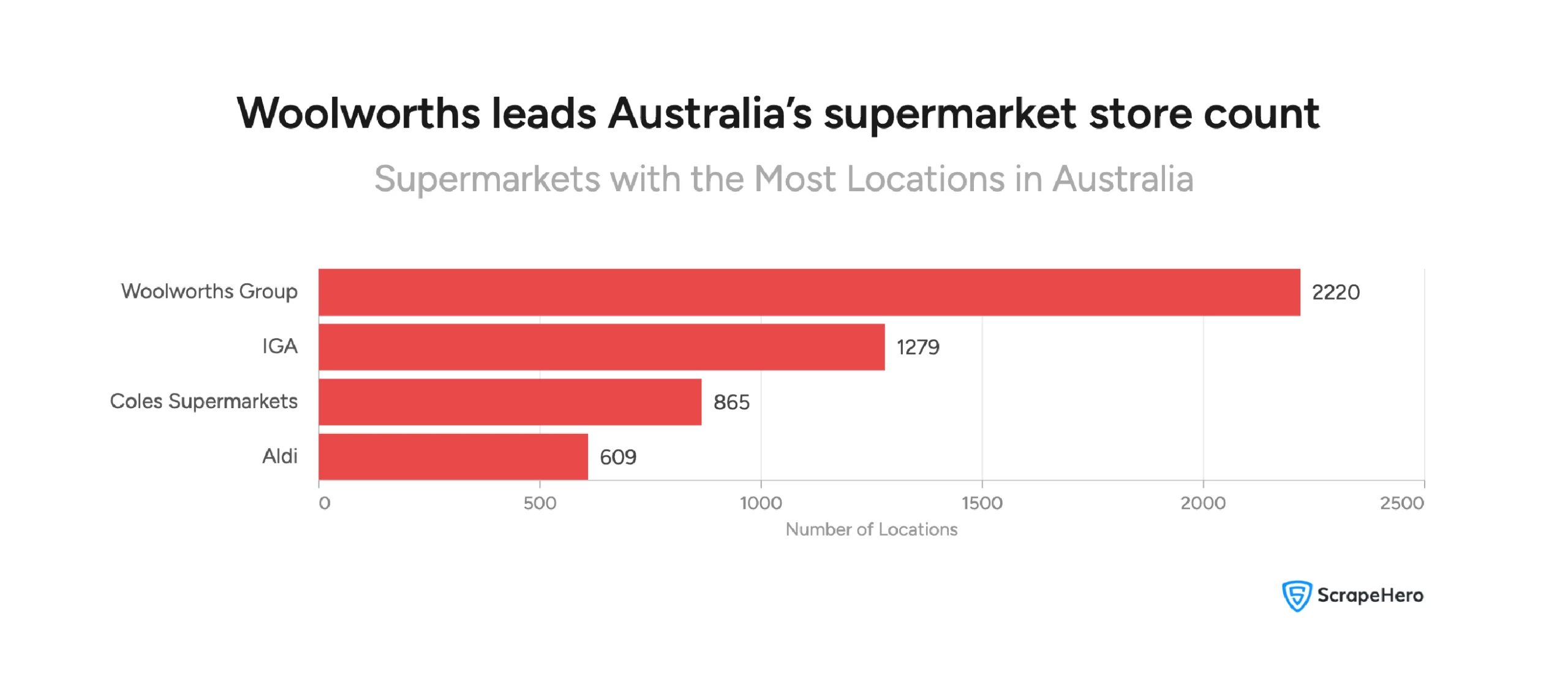 A visual showing the supermarkets with the largest number of locations in Australia. 
