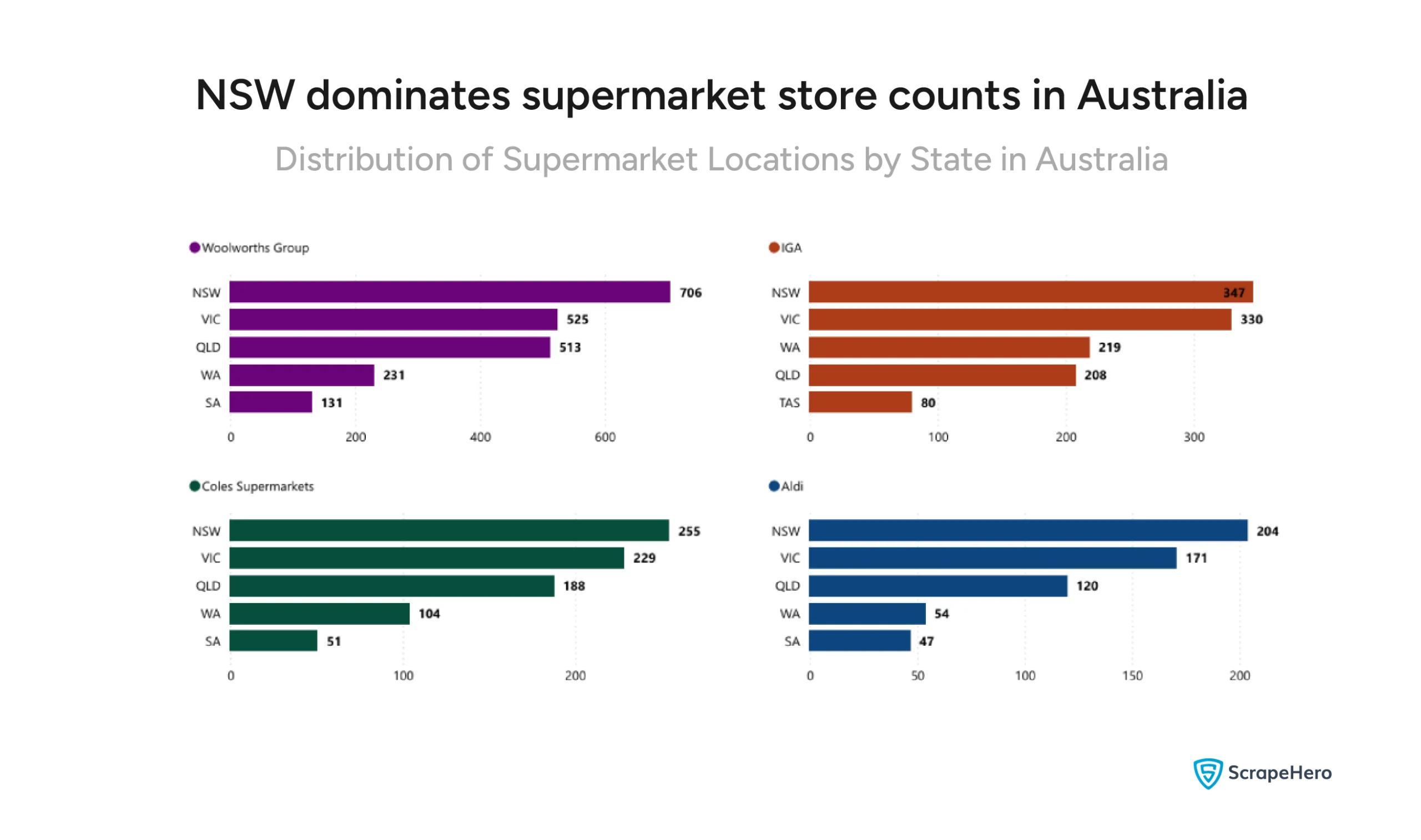 Visual showing supermarket store distribution by Australian state for Woolworths, IGA, Coles, and ALDI — NSW leads.
