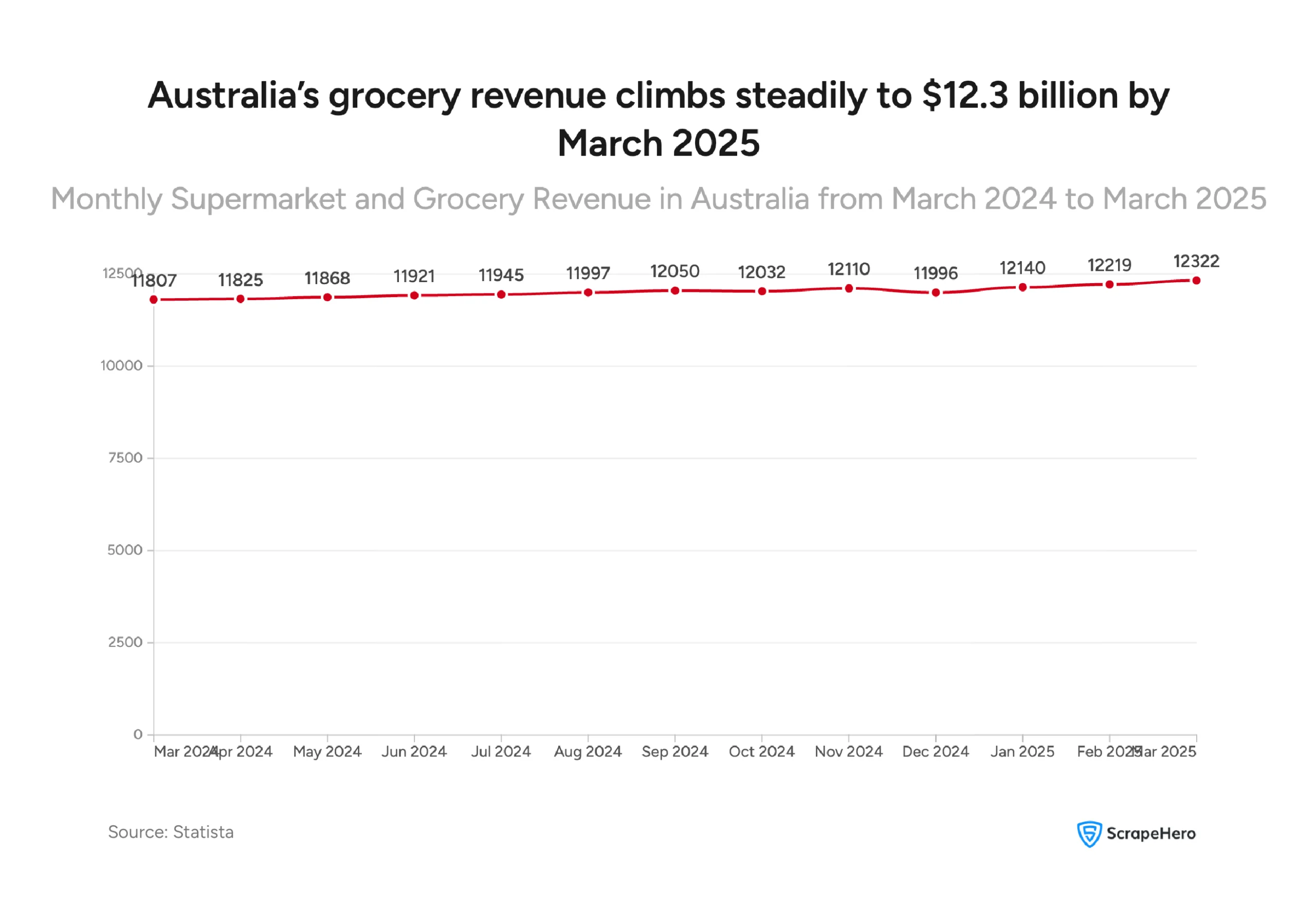 Visual showing monthly supermarket and grocery store revenue in Australia from March 2024 to March 2025, rising from $11.8 billion to $12.3 billion. 
