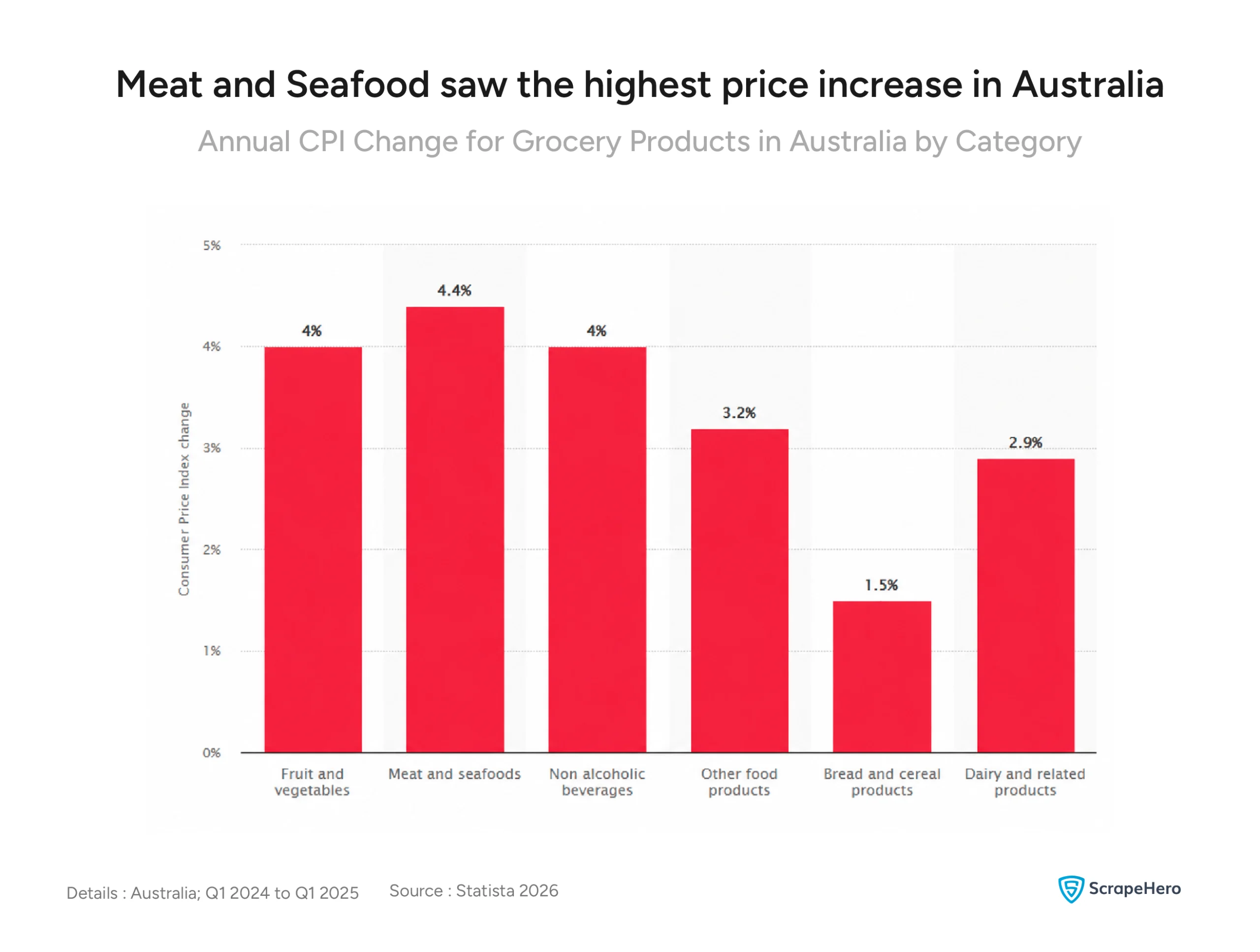 Visual showing the annual change in Consumer Price Index for grocery products in Australia from Q4 2024 to Q4 2025. 
