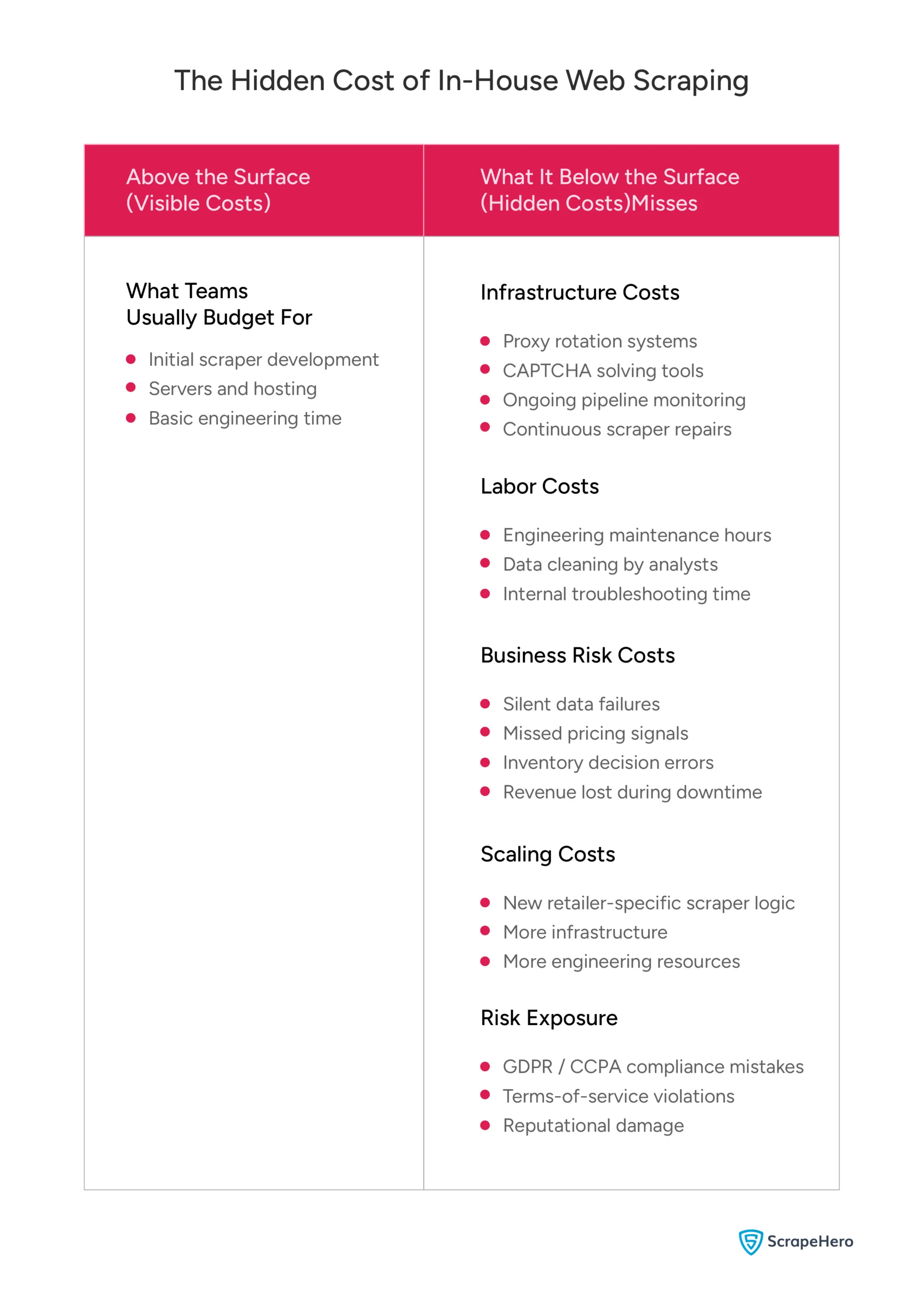Infographic showing visible web scraping costs and hidden risks like downtime, maintenance, and compliance below.