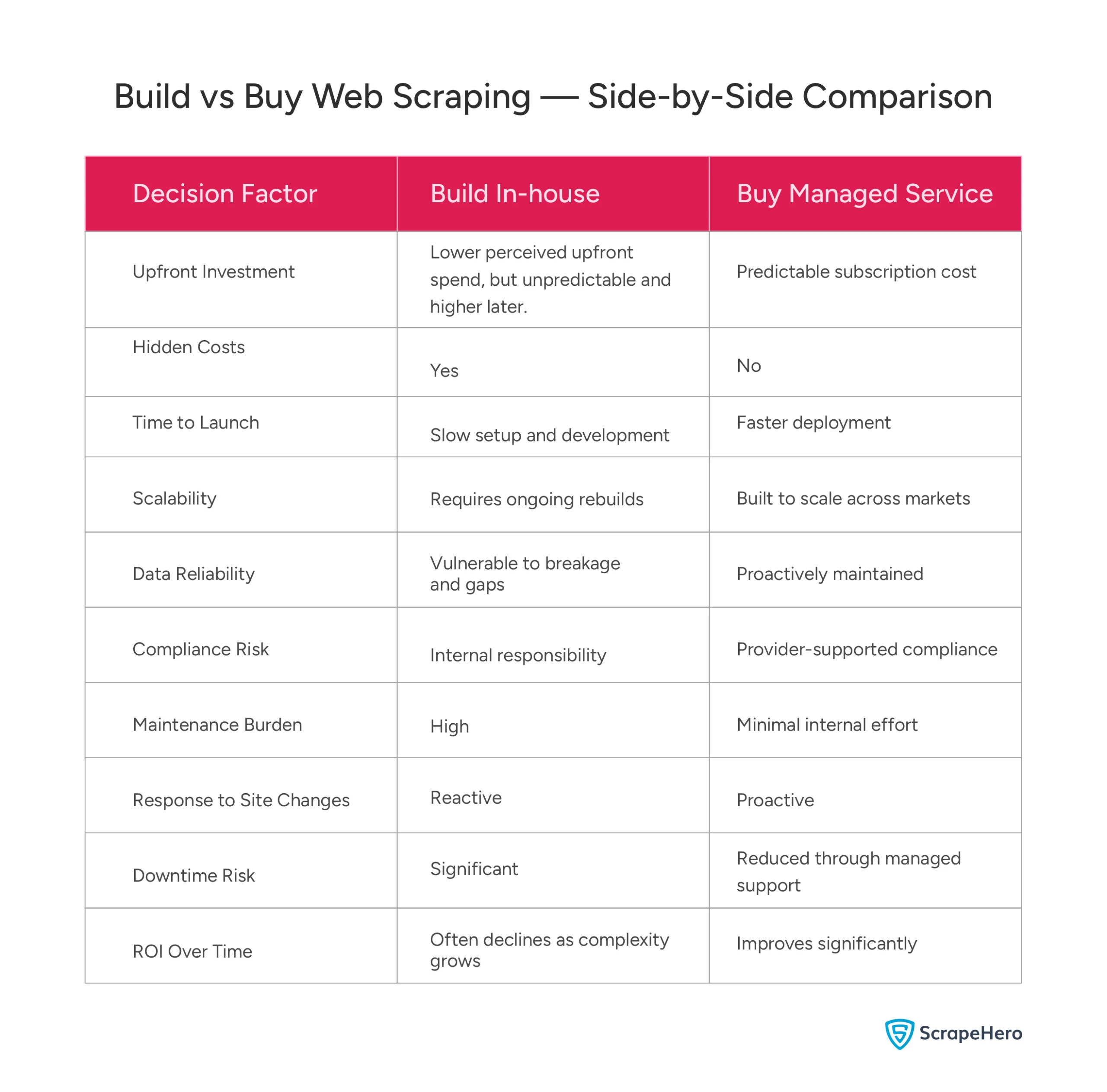Comparison table showing in-house vs managed web scraping across costs, scalability, reliability, compliance, and ROI.