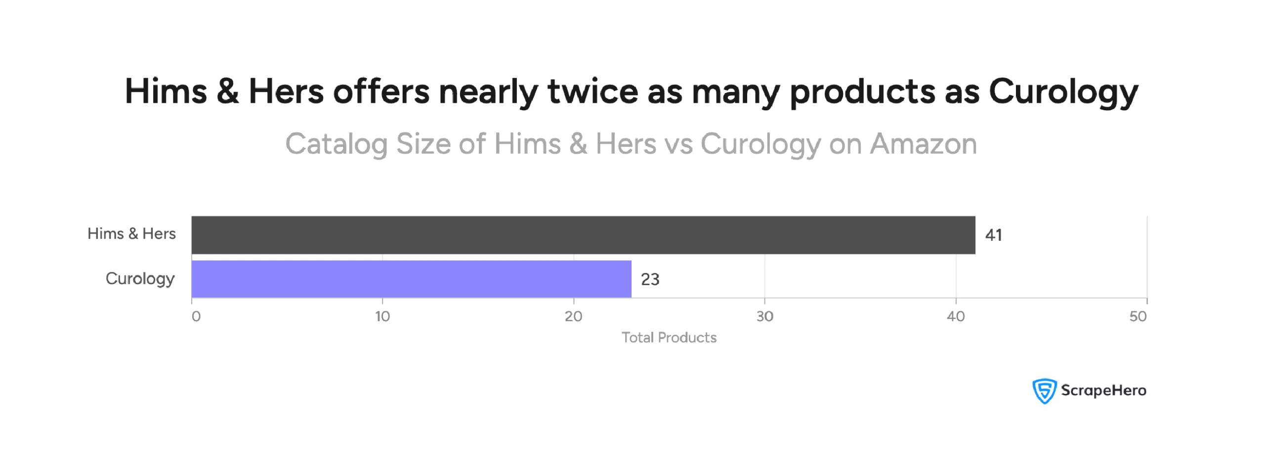 Visual comparing the product count of Hims & Hers vs Curology on Amazon.